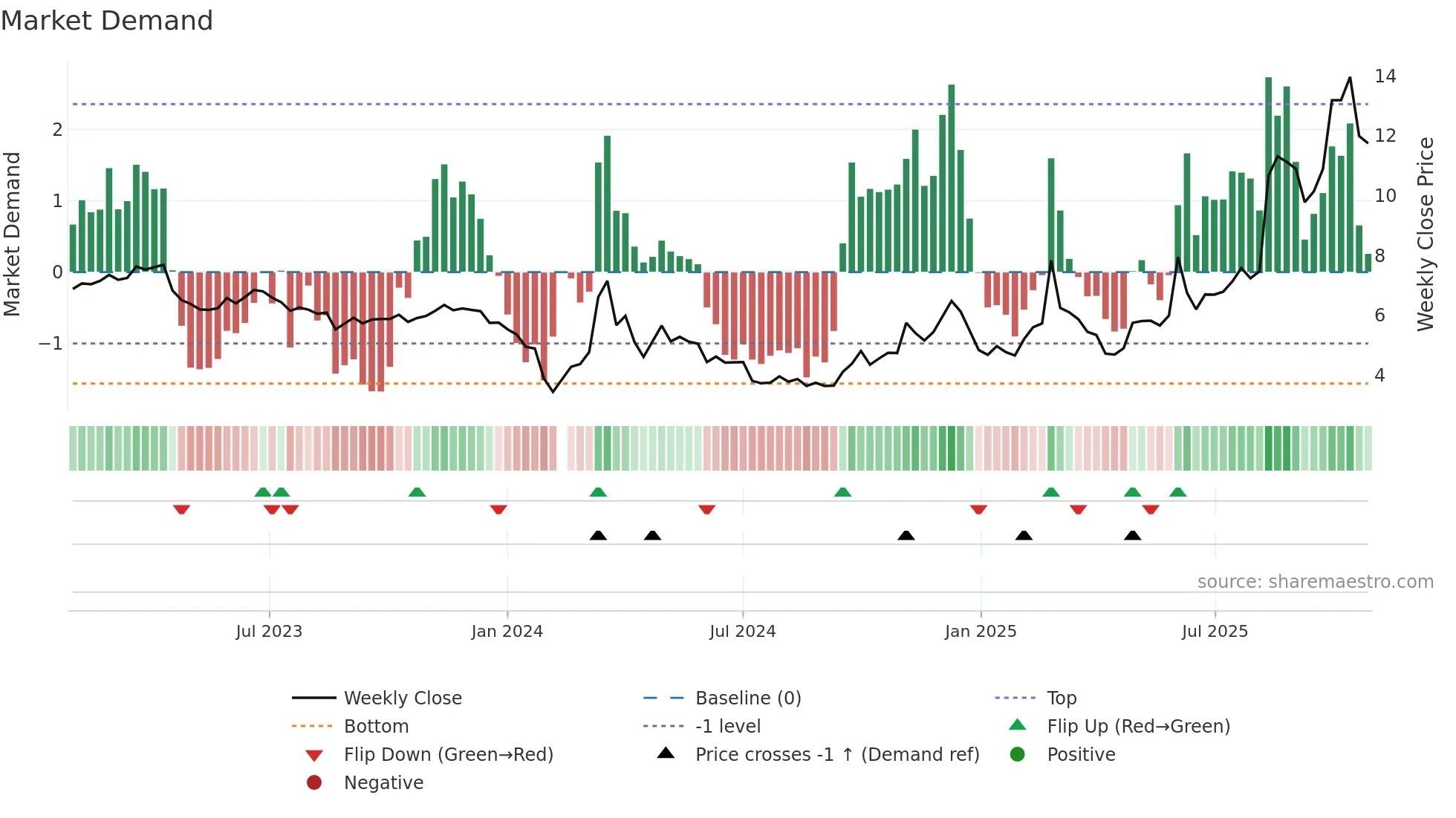 002298 weekly Market Demand chart