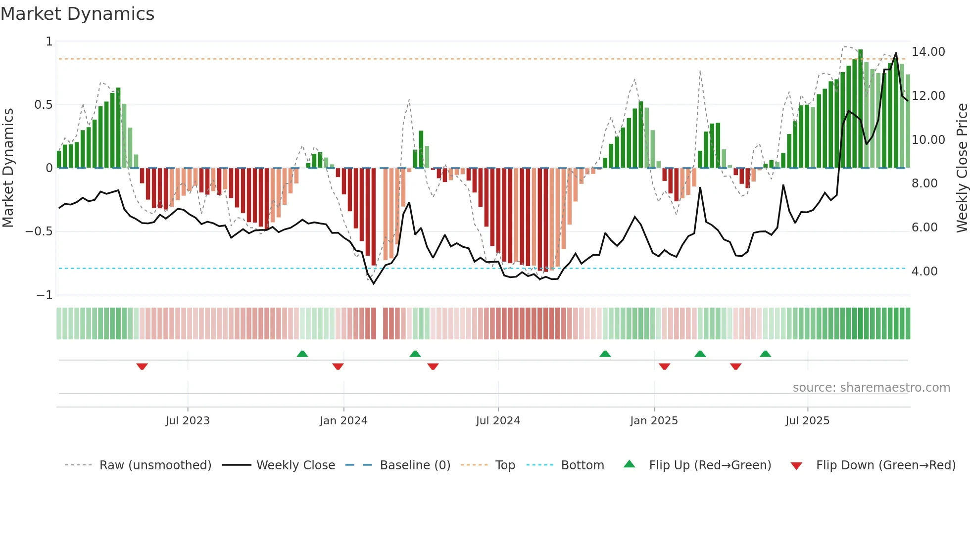 002298 weekly Market Dynamics chart