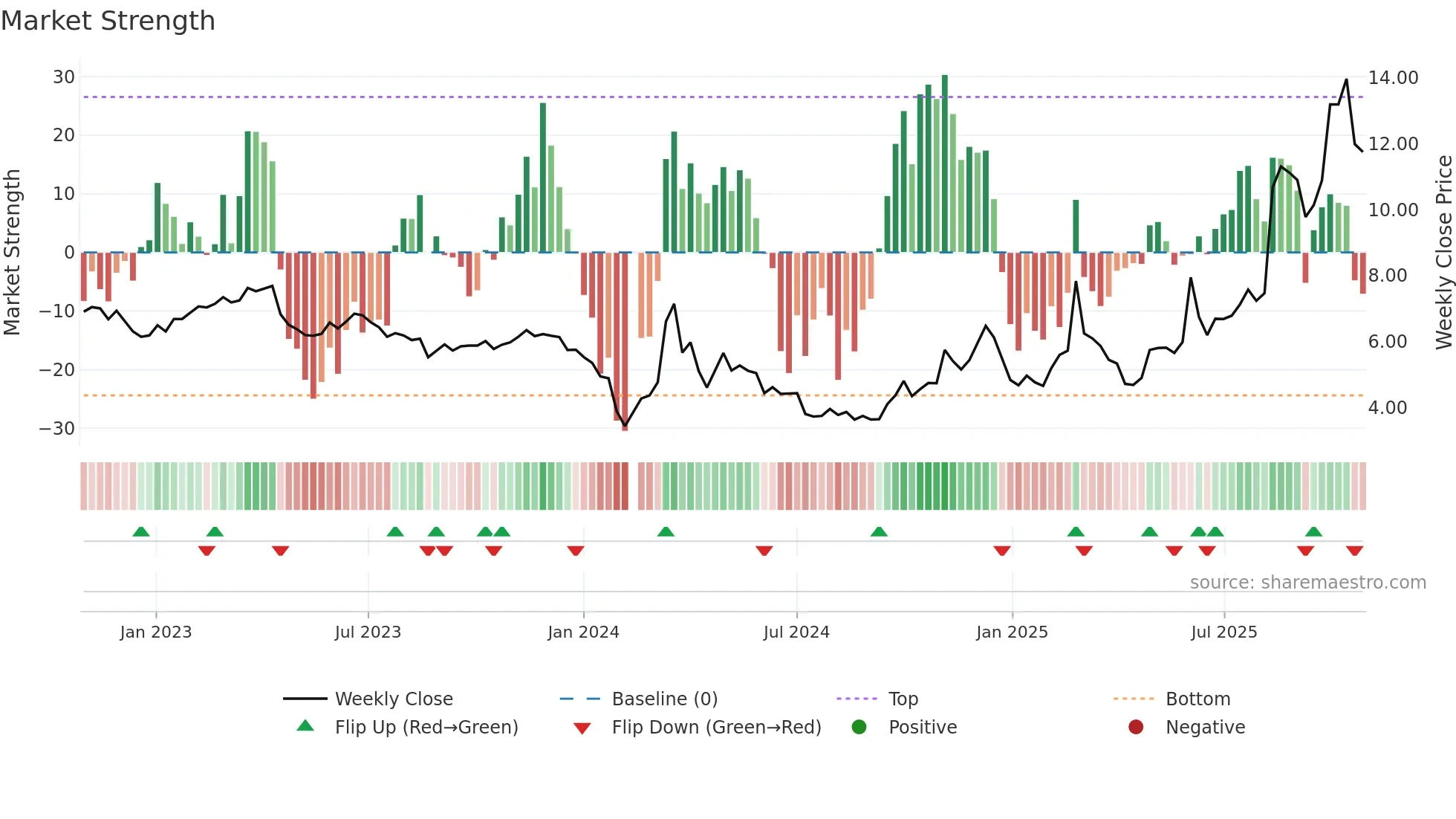 002298 weekly Market Strength chart