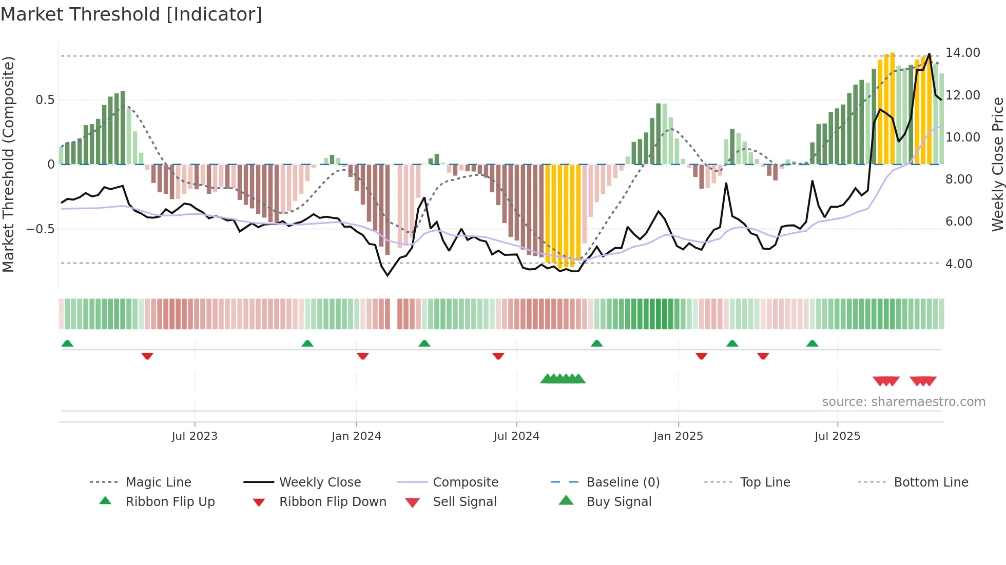 002298 weekly Market Threshold chart