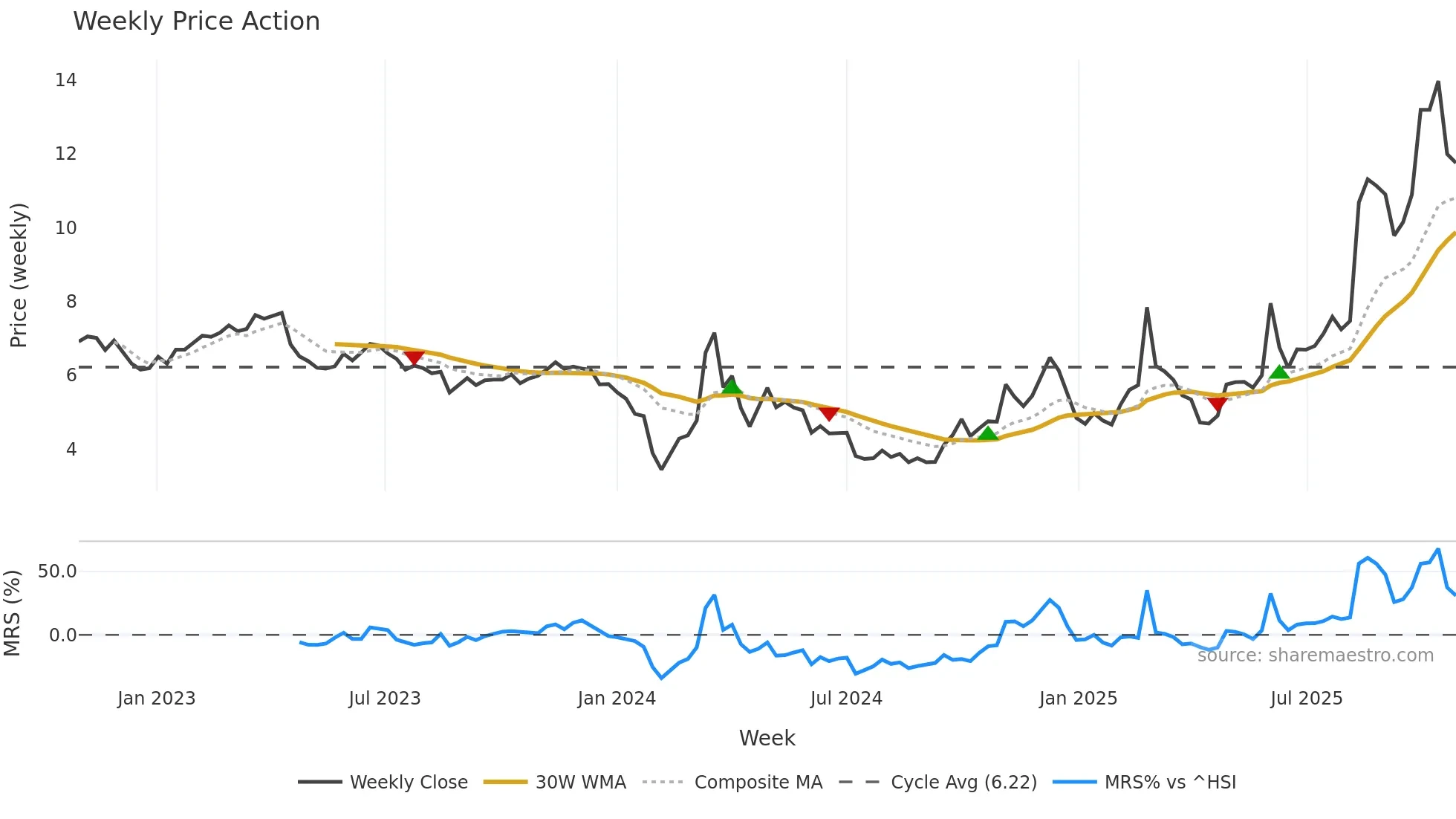 002298 weekly Price Action chart, closing 2025-10-27