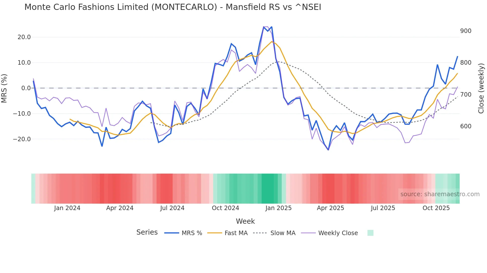 MONTECARLO Mansfield Relative Strength chart