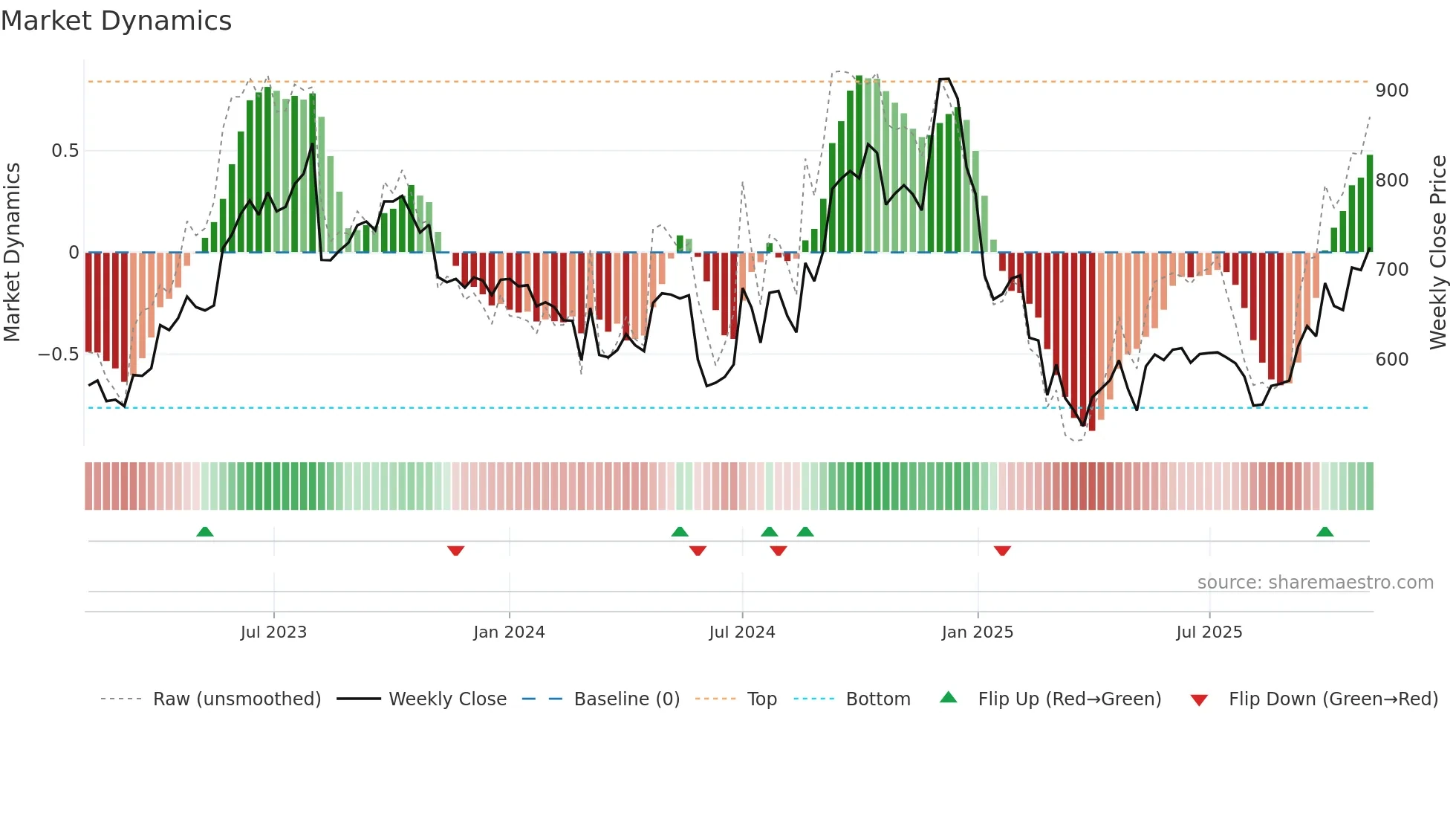 MONTECARLO weekly Market Dynamics chart