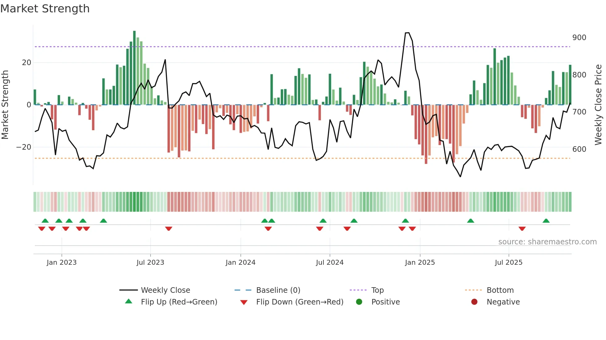 MONTECARLO weekly Market Strength chart