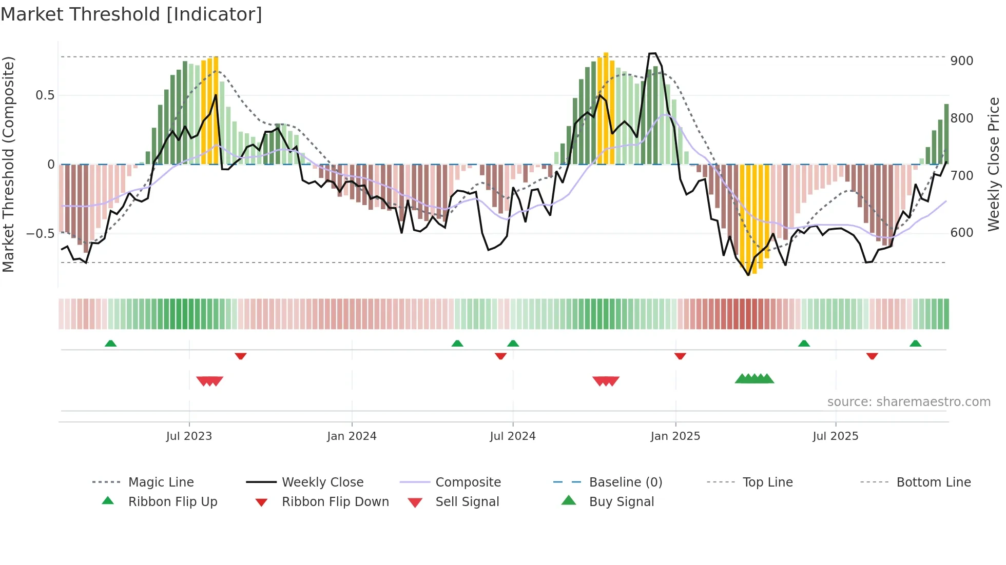 MONTECARLO weekly Market Threshold chart