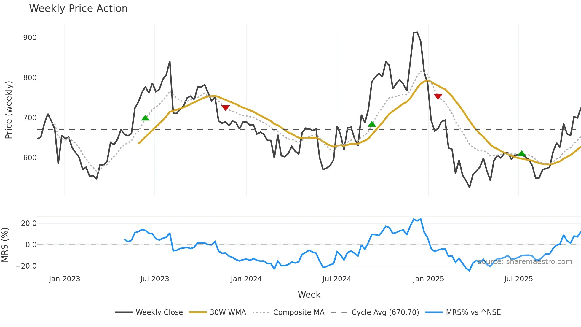 MONTECARLO weekly Price Action chart, closing 2025-11-03