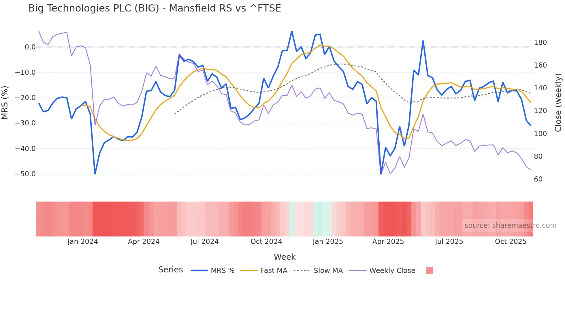 BIG Mansfield Relative Strength chart