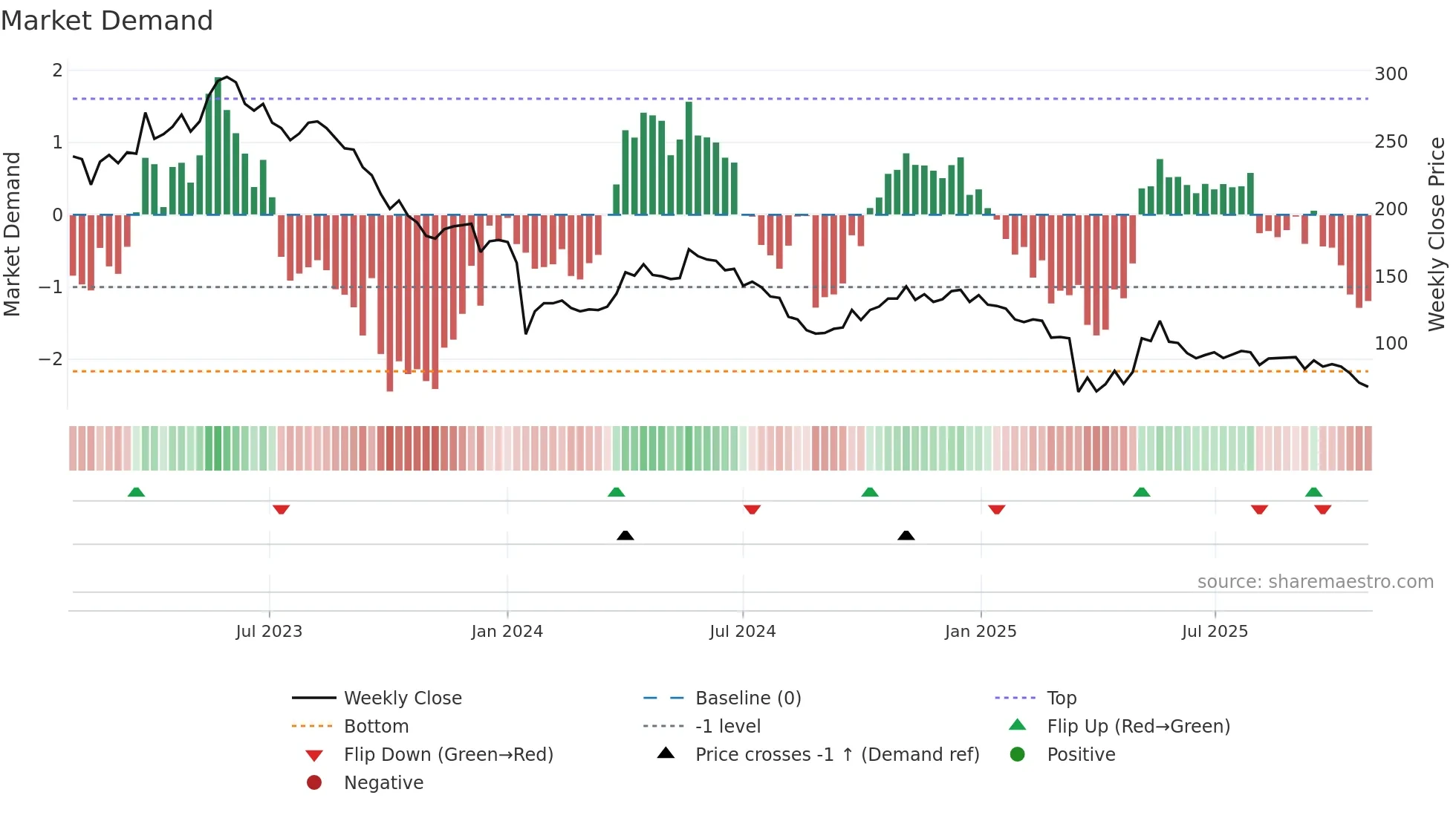 BIG weekly Market Demand chart