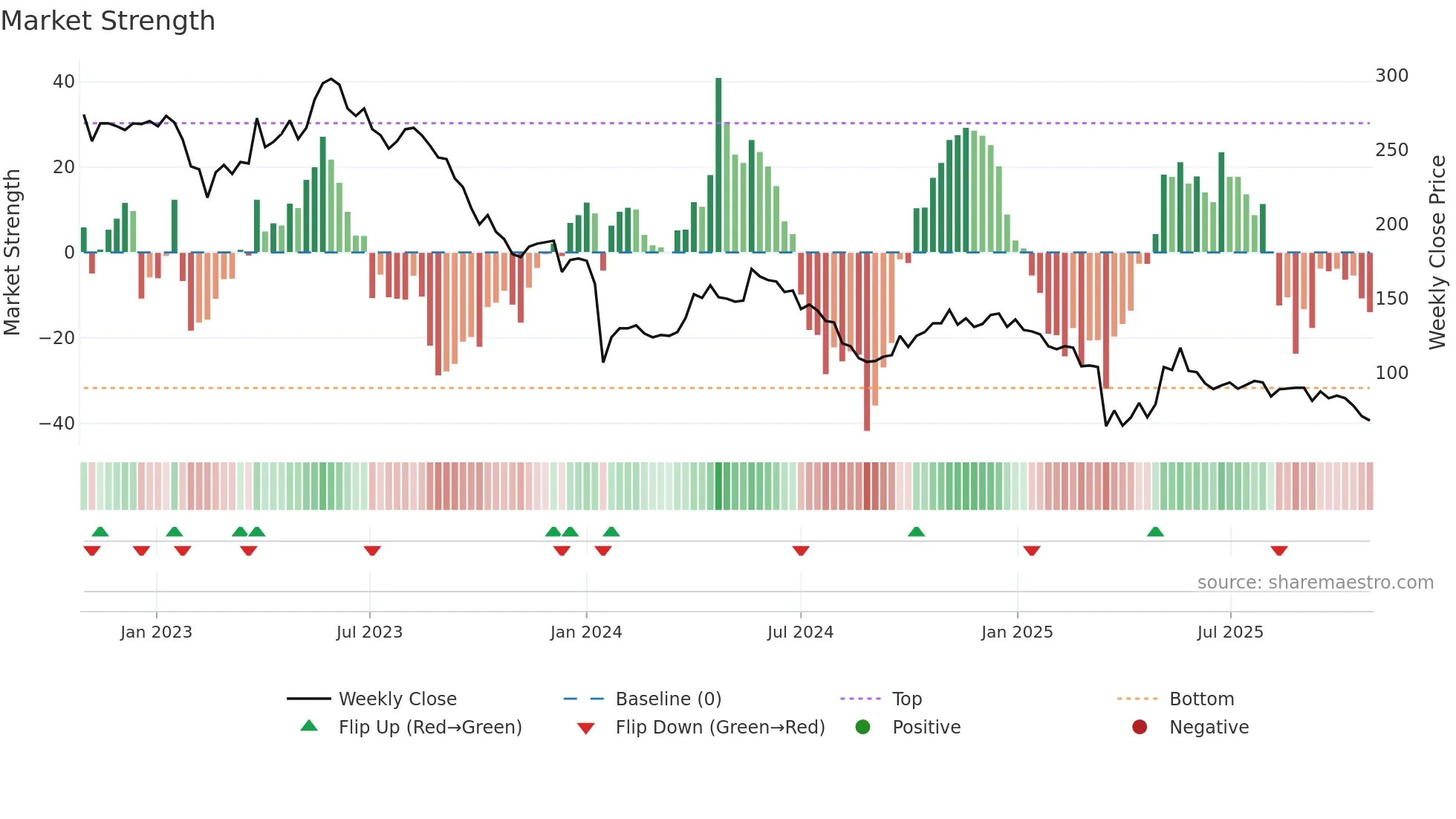 BIG weekly Market Strength chart