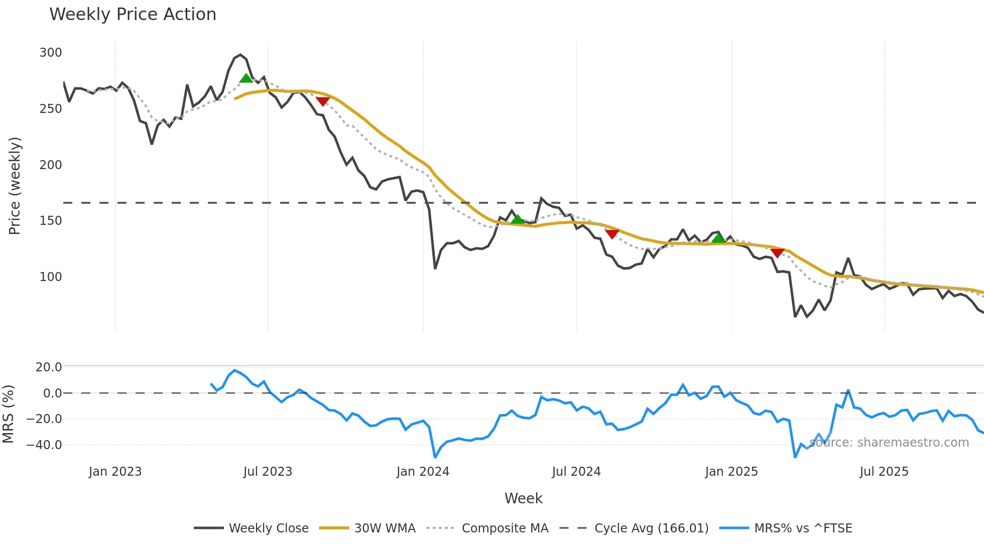 BIG weekly Price Action chart, closing 2025-10-27
