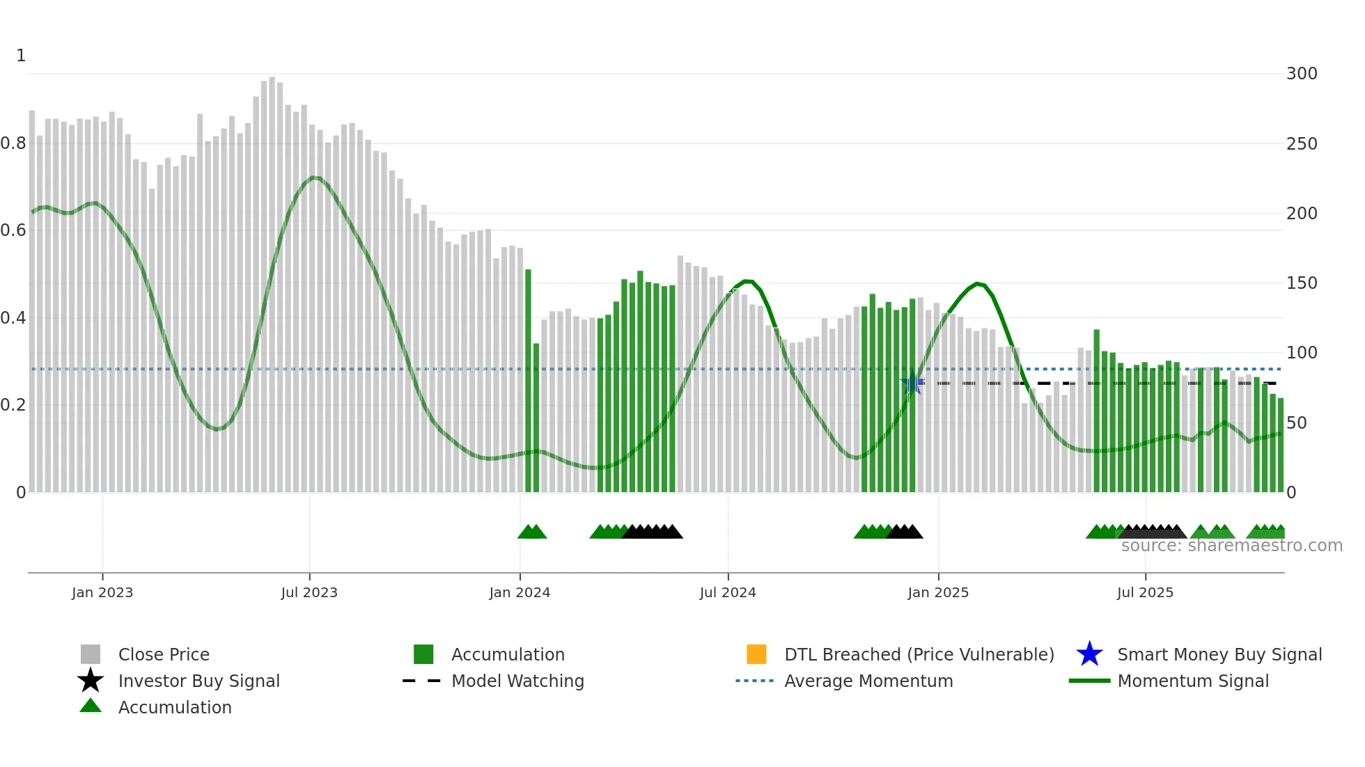 BIG weekly Smart Money chart