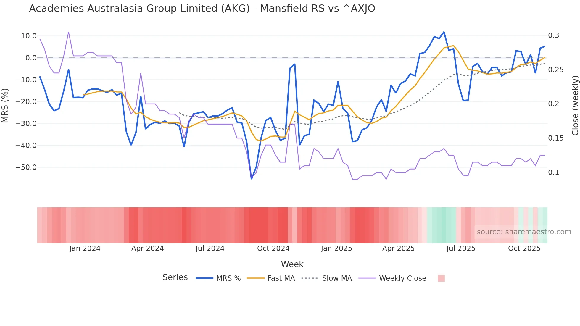 AKG Mansfield Relative Strength chart