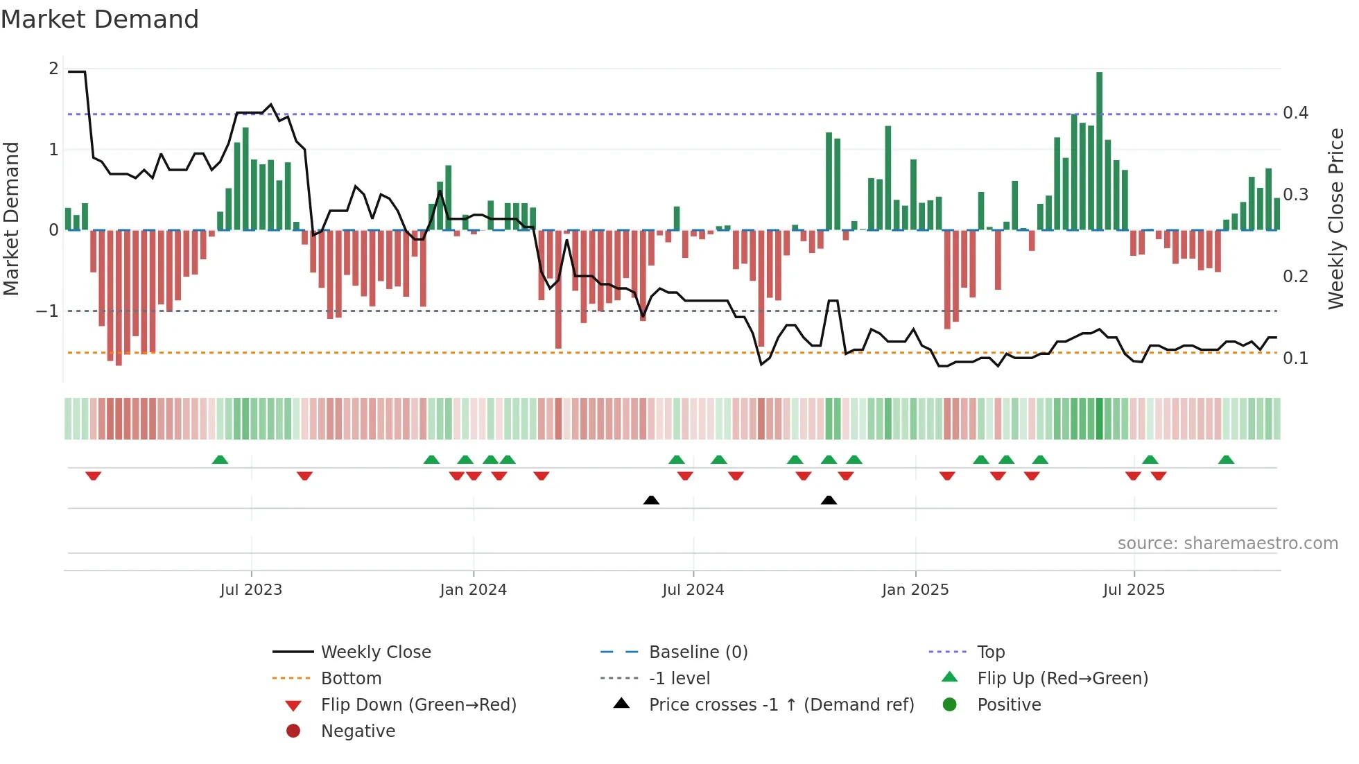 AKG weekly Market Demand chart