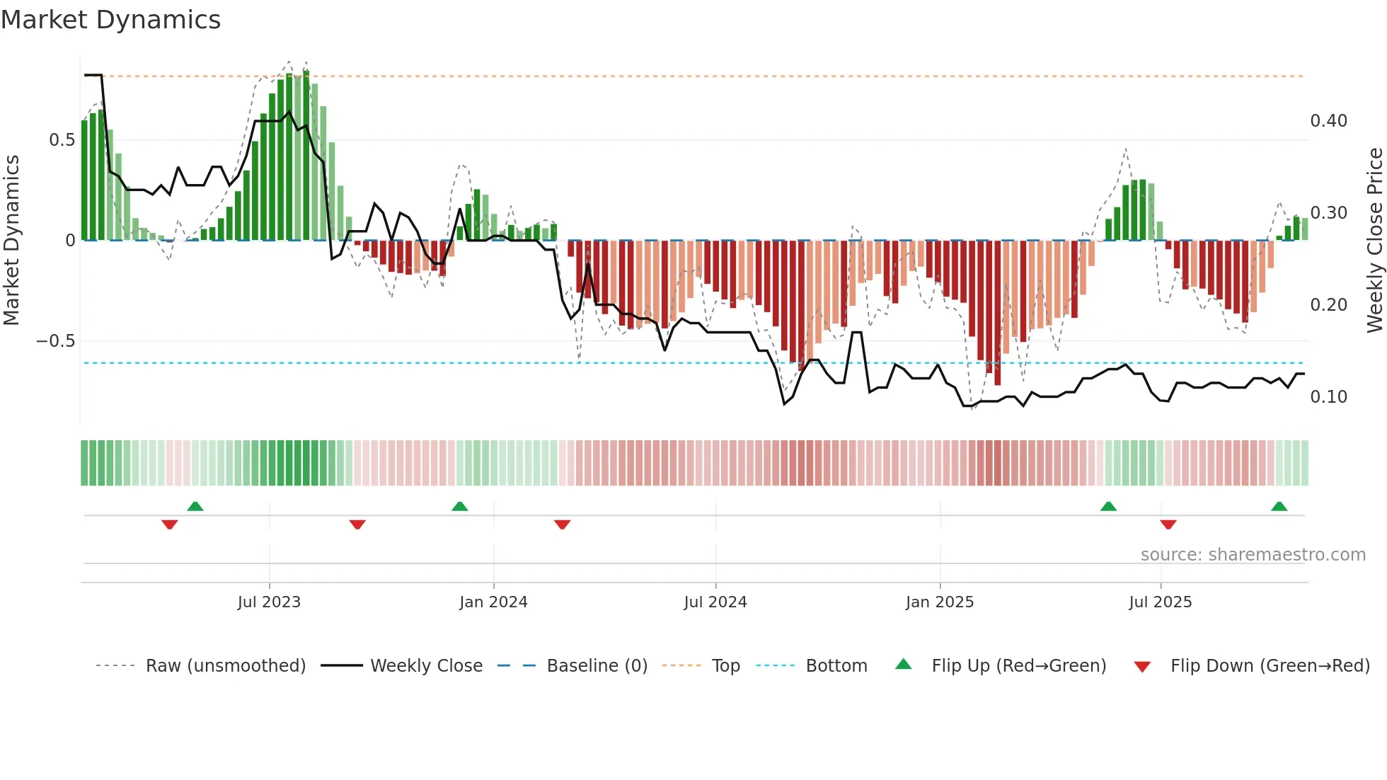 AKG weekly Market Dynamics chart
