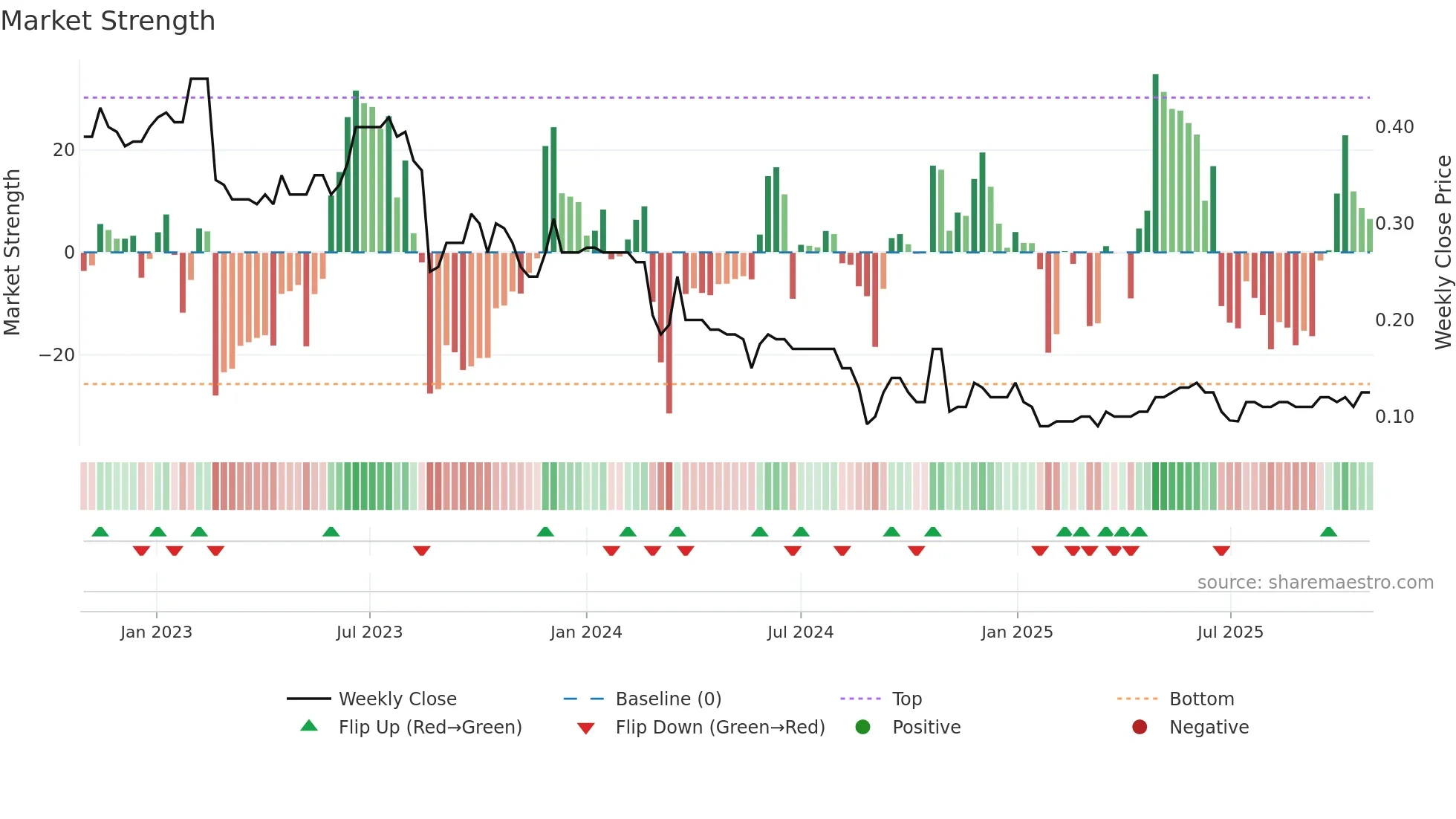 AKG weekly Market Strength chart
