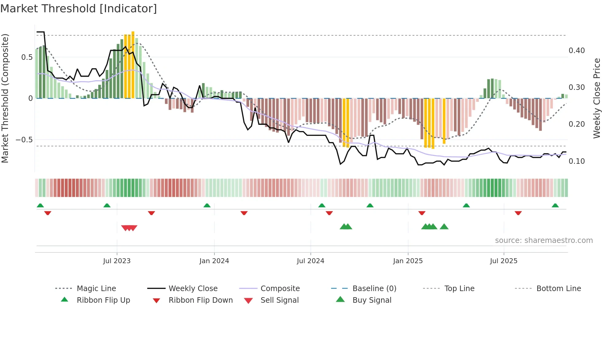 AKG weekly Market Threshold chart