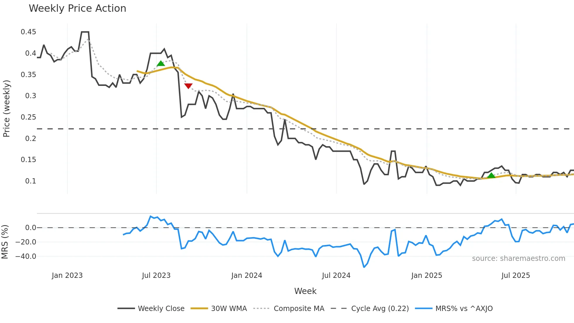 AKG weekly Price Action chart, closing 2025-10-27