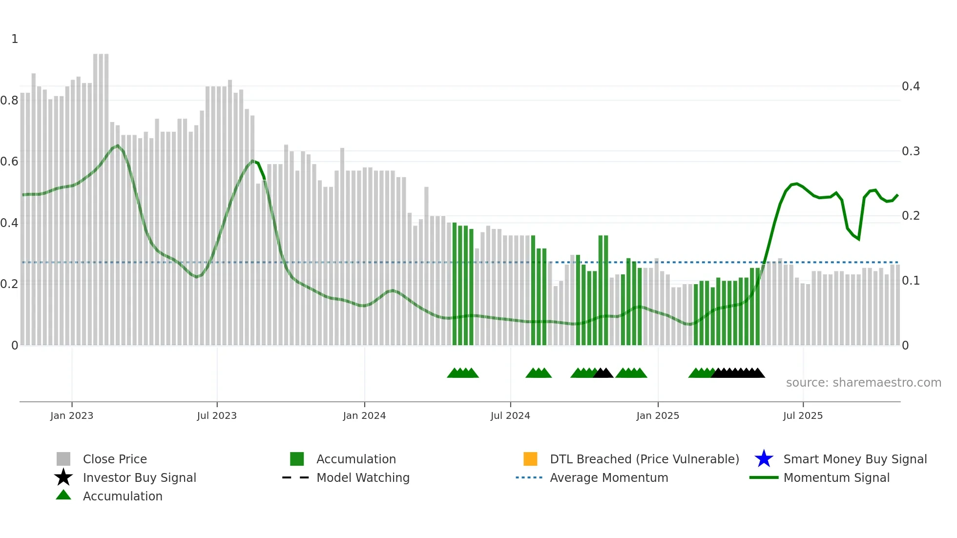 AKG weekly Smart Money chart