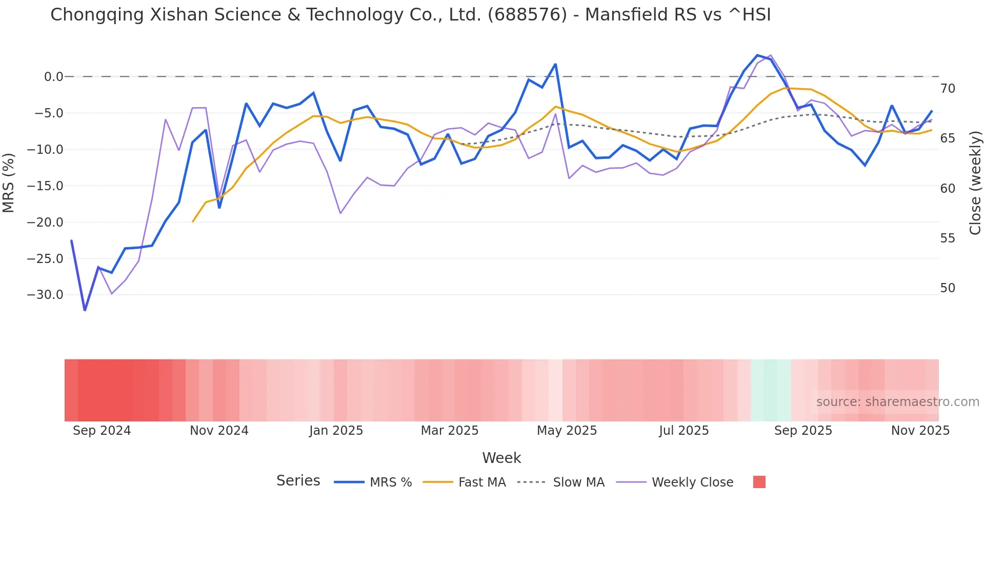 688576 Mansfield Relative Strength chart