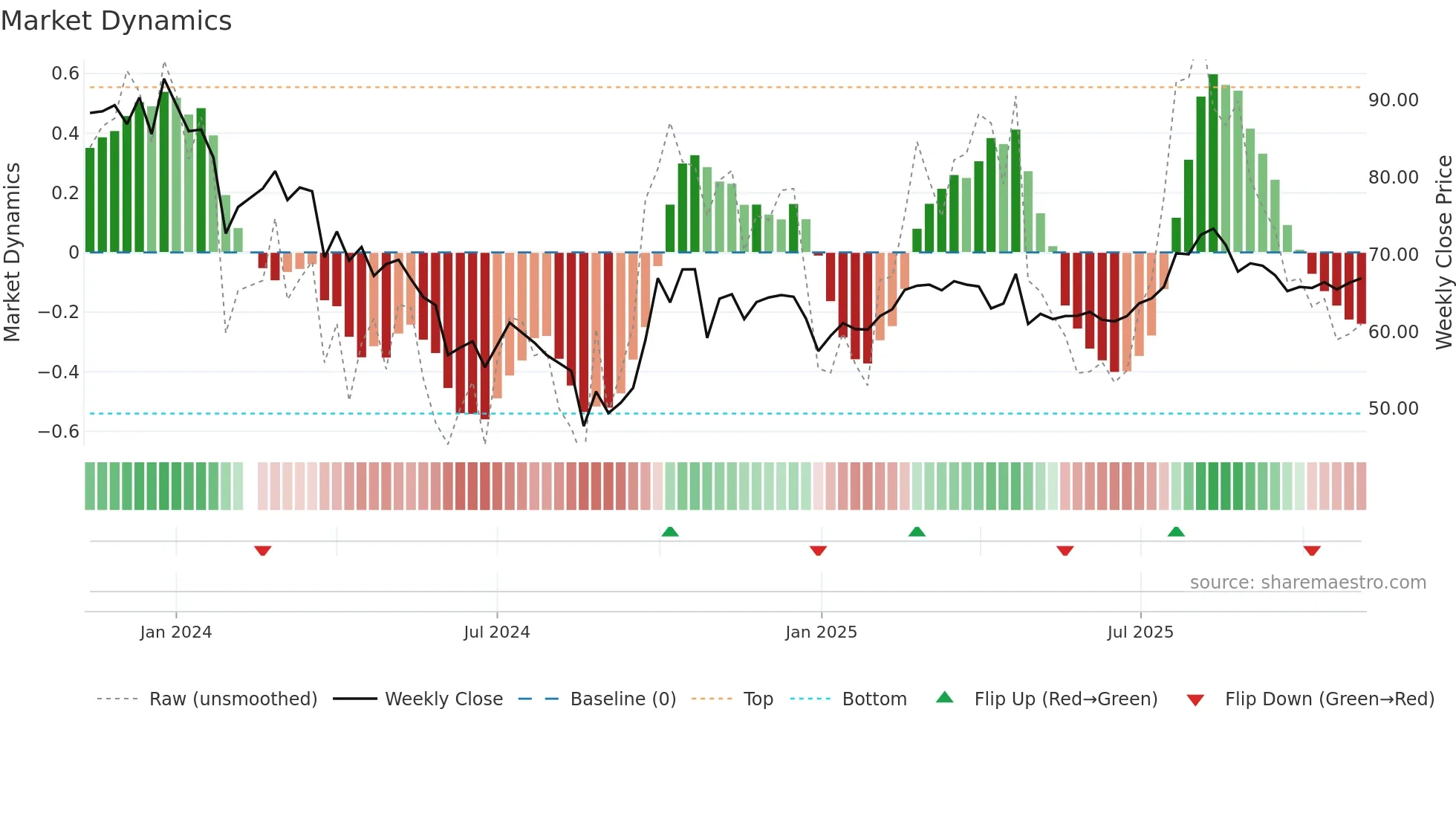 688576 weekly Market Dynamics chart