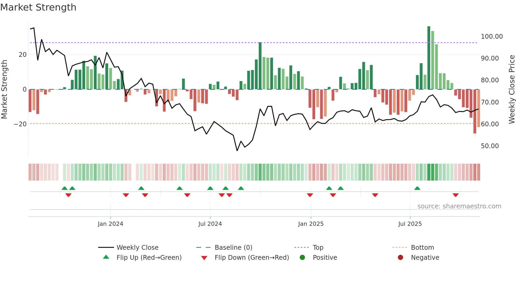 688576 weekly Market Strength chart