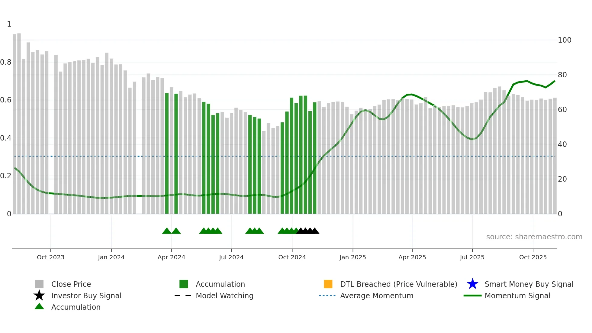 688576 weekly Smart Money chart
