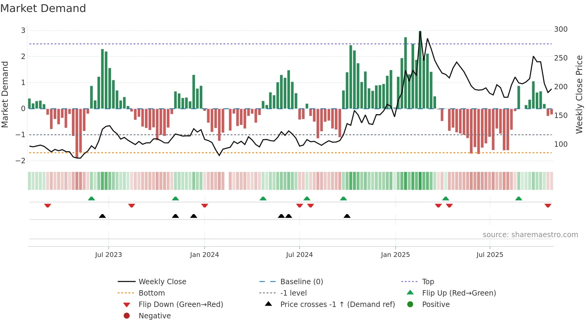 688279 weekly Market Demand chart
