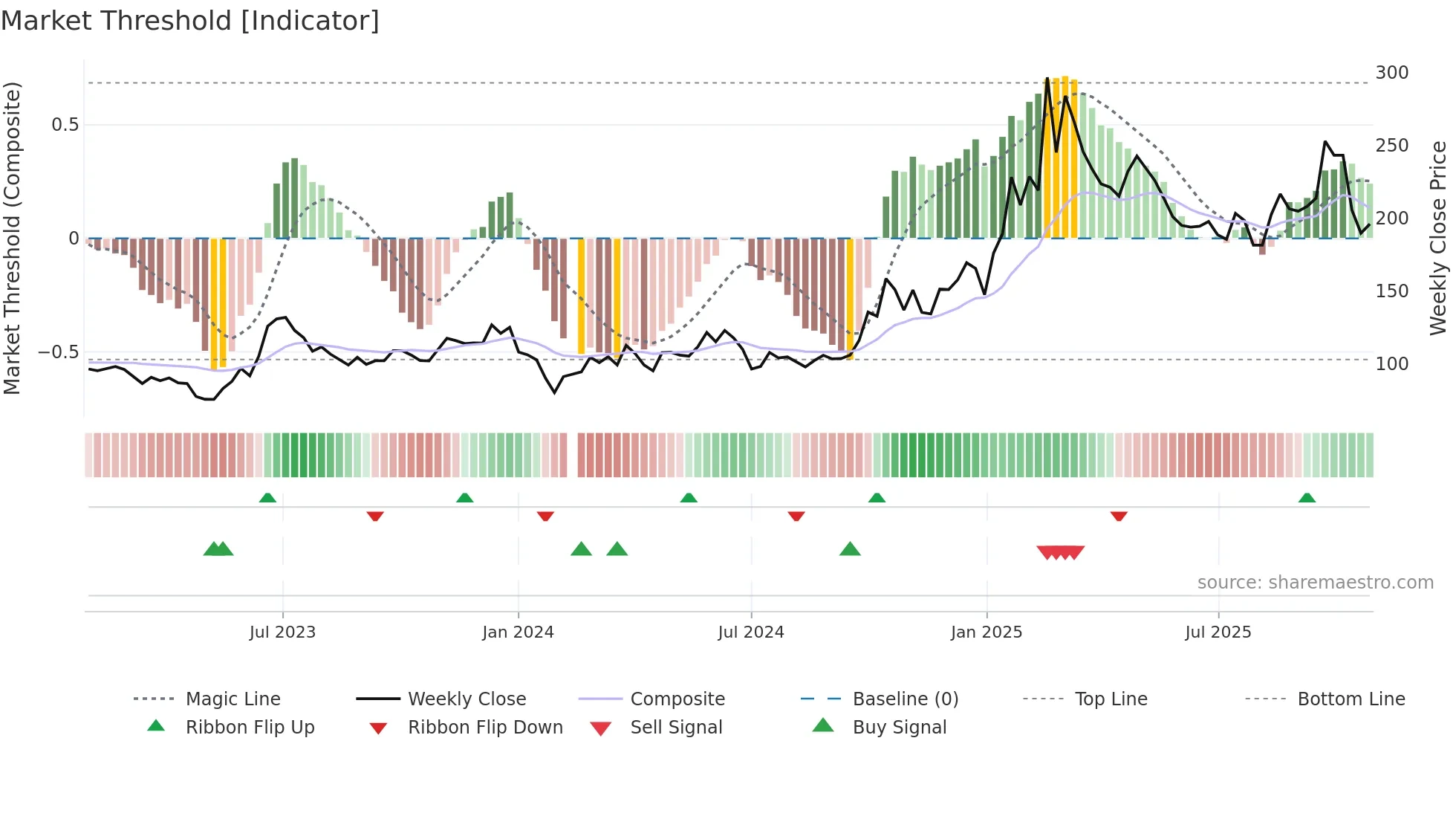 688279 weekly Market Threshold chart