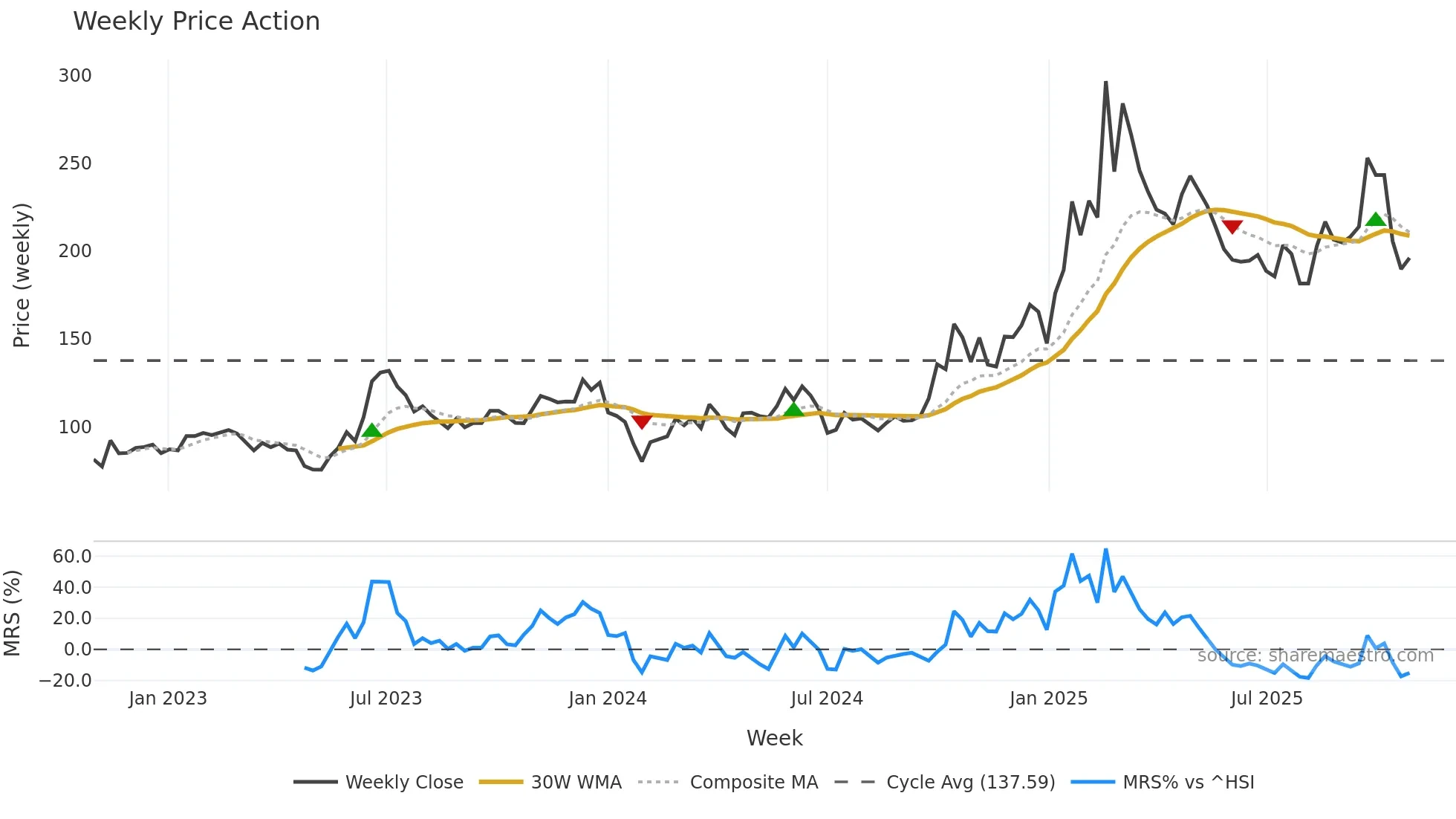 688279 weekly Price Action chart, closing 2025-10-27