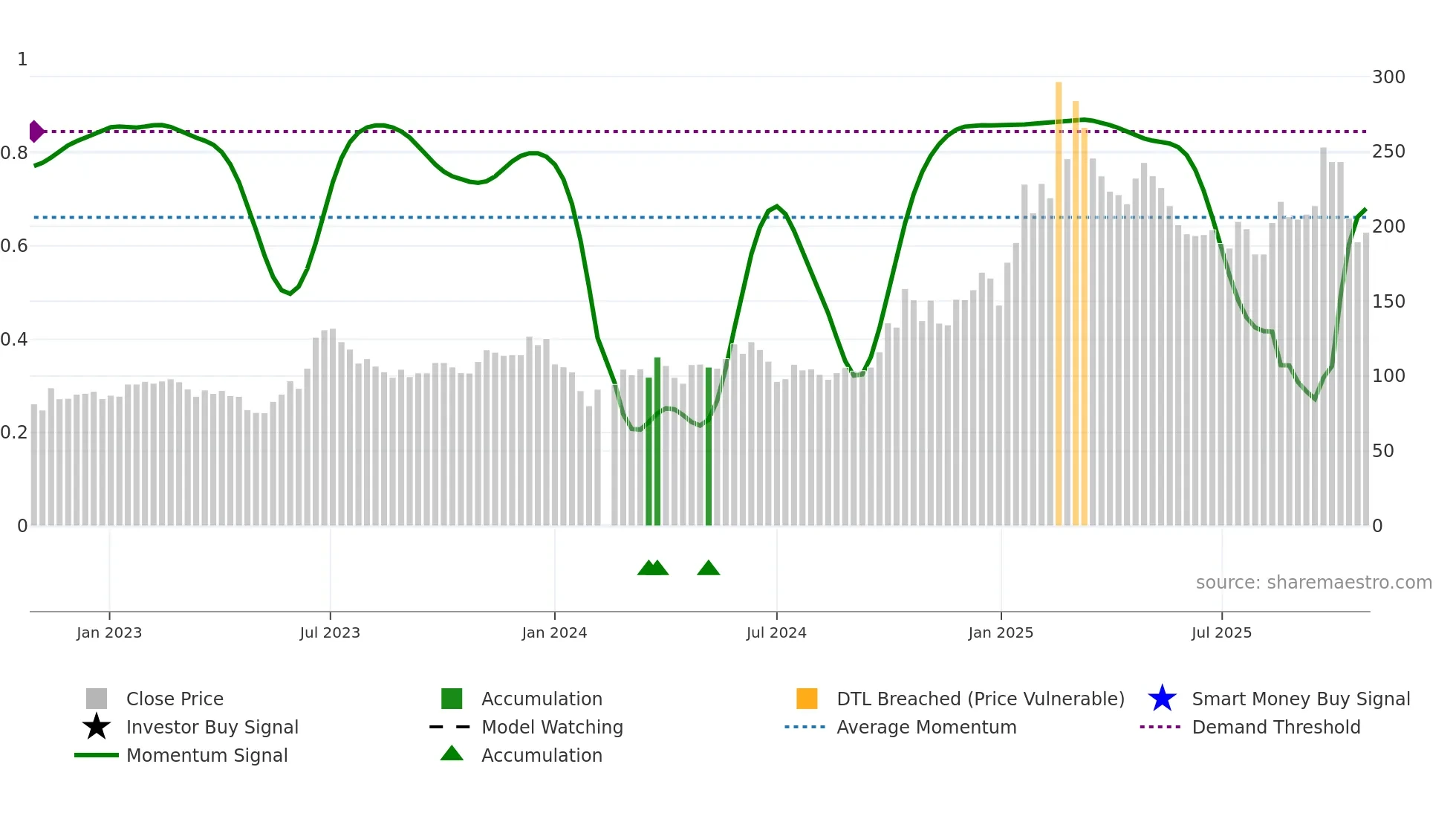 688279 weekly Smart Money chart