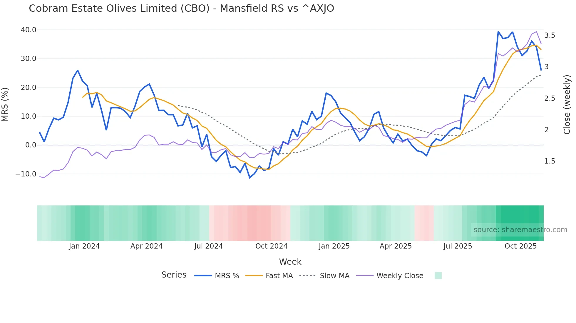 CBO Mansfield Relative Strength chart