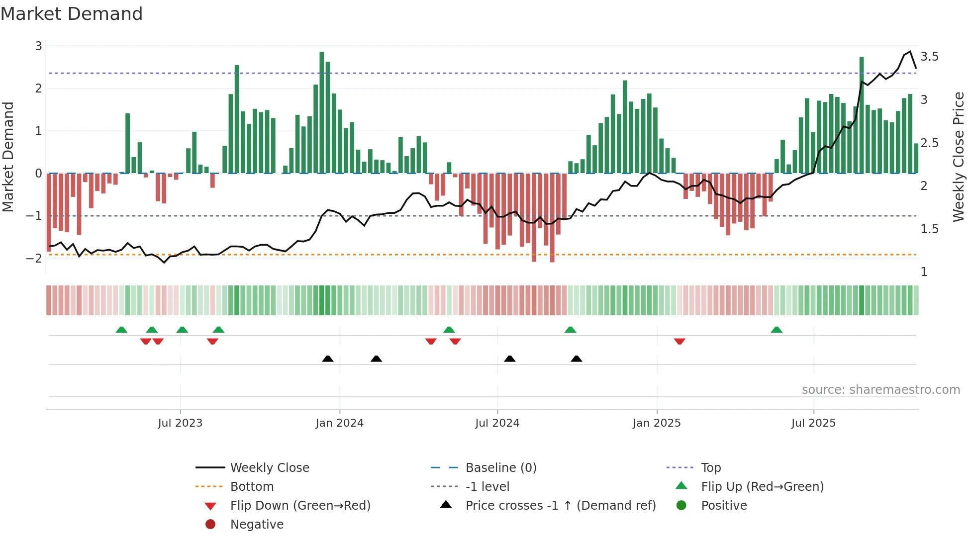 CBO weekly Market Demand chart