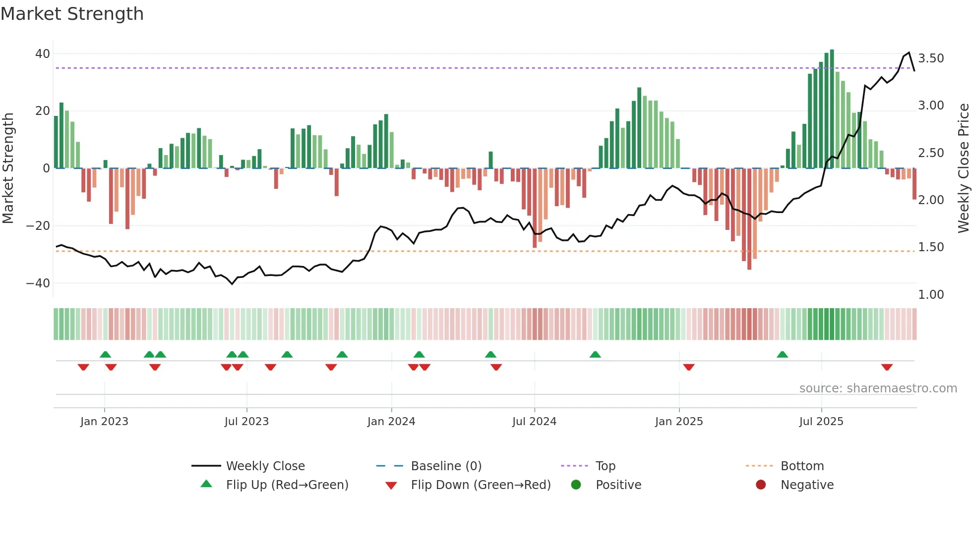 CBO weekly Market Strength chart