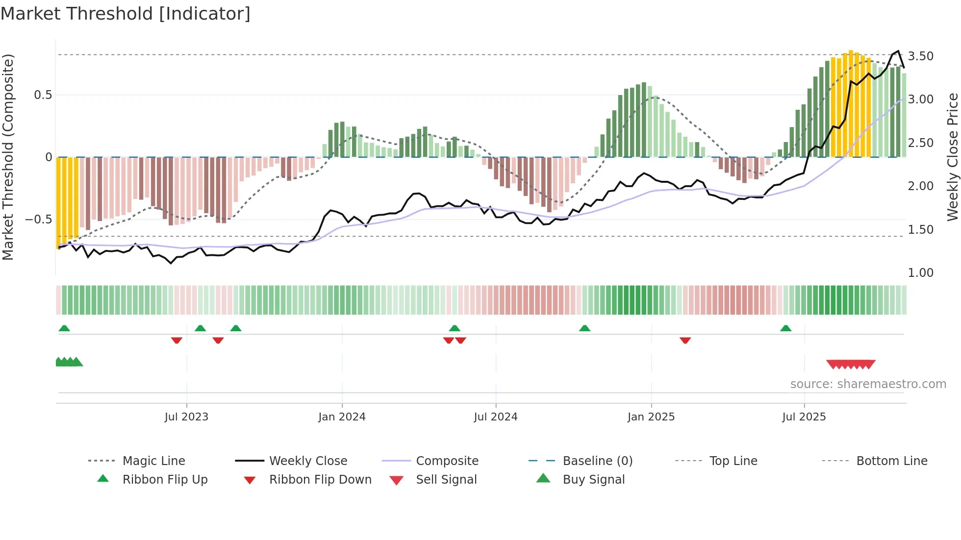 CBO weekly Market Threshold chart
