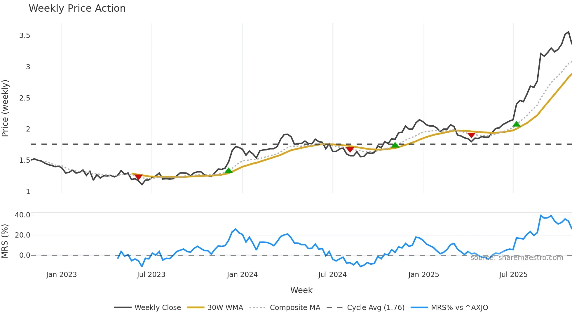 CBO weekly Price Action chart, closing 2025-10-27