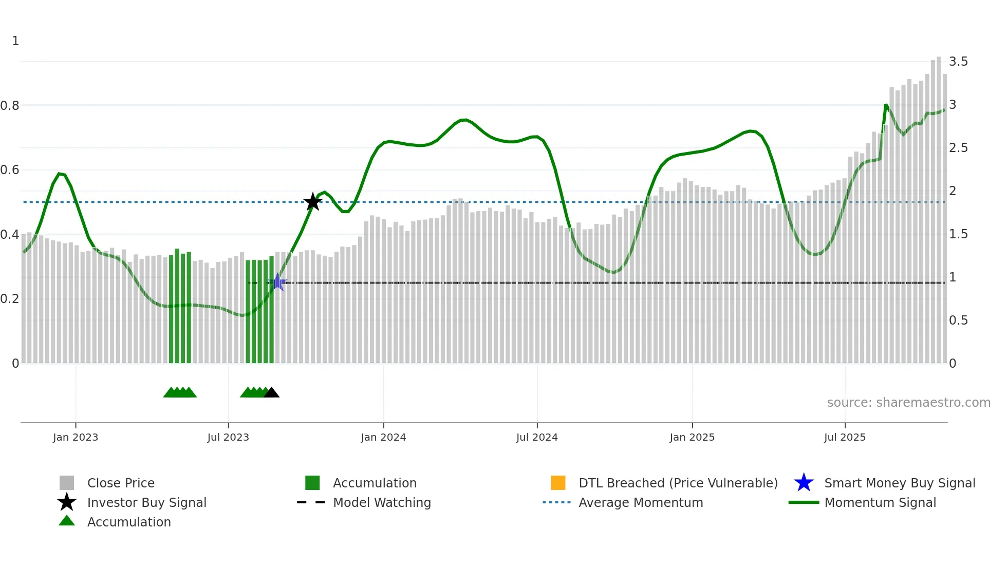 CBO weekly Smart Money chart