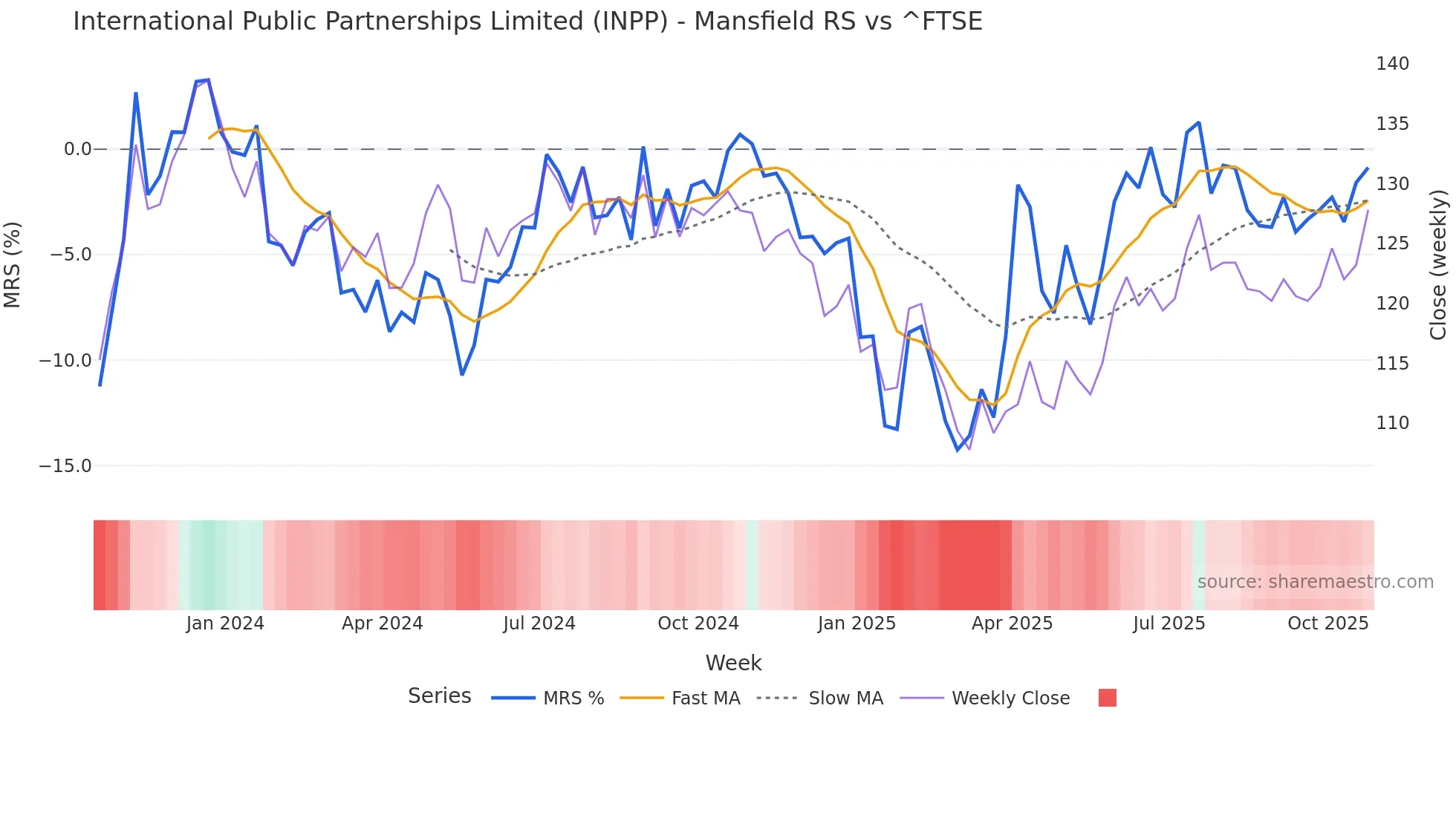 INPP Mansfield Relative Strength chart