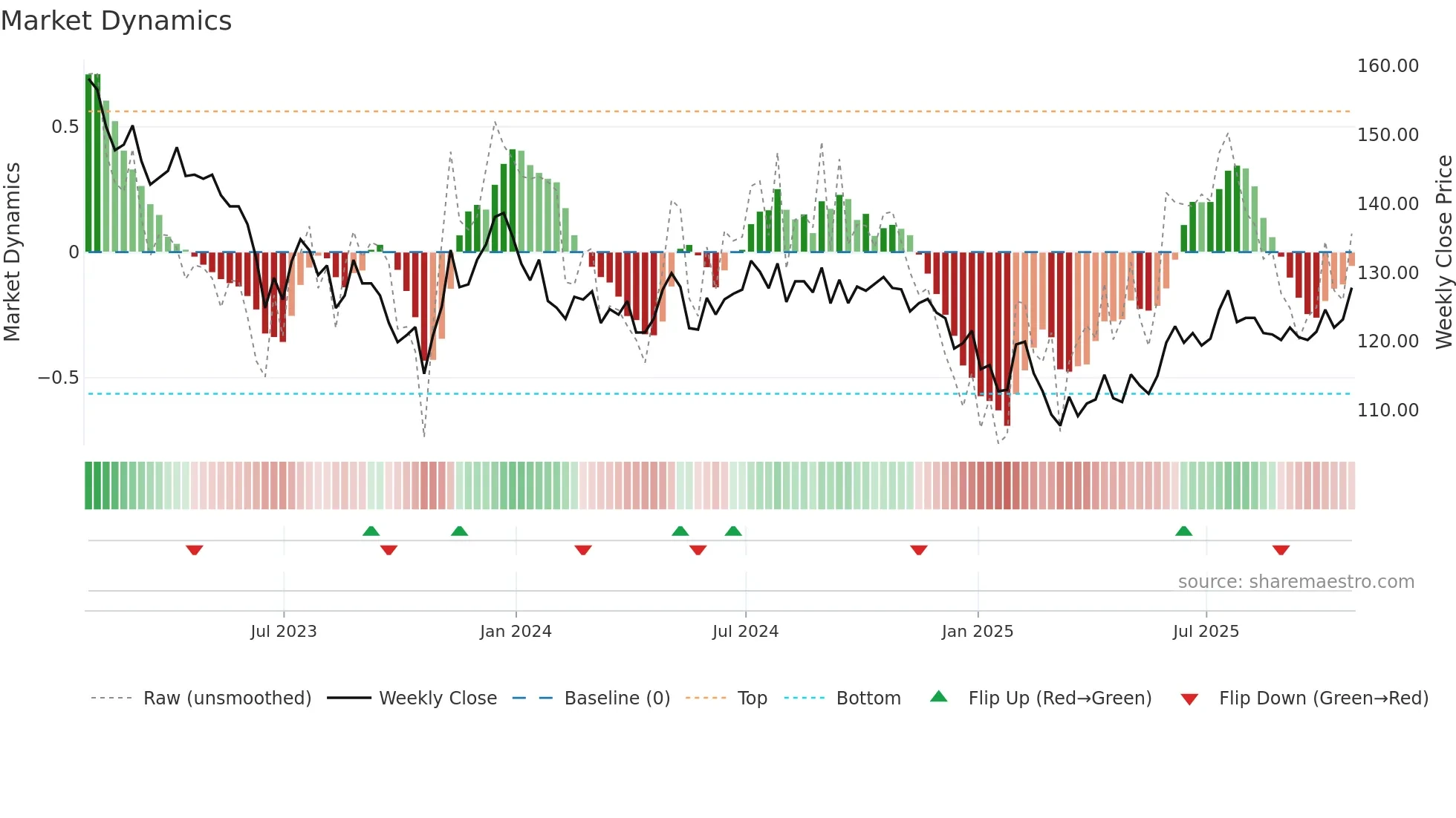 INPP weekly Market Dynamics chart
