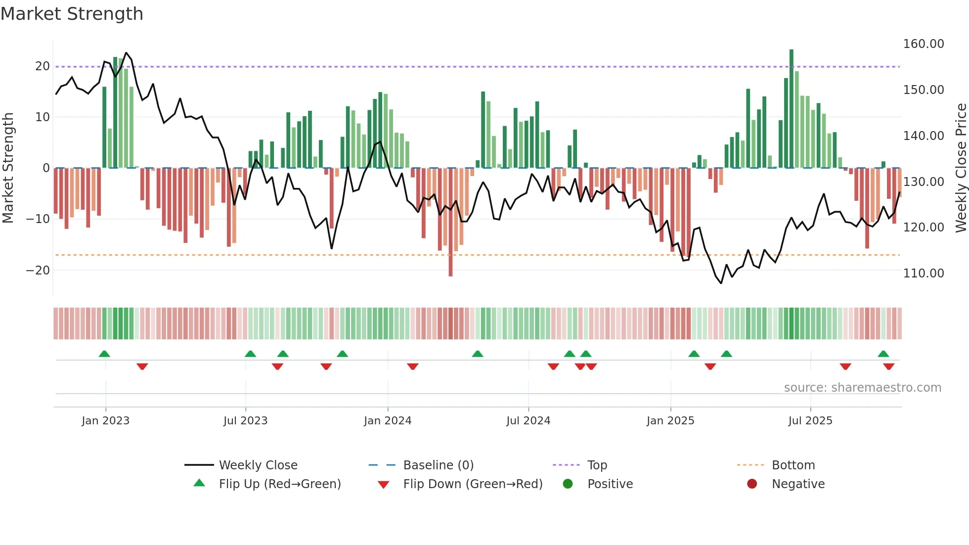 INPP weekly Market Strength chart