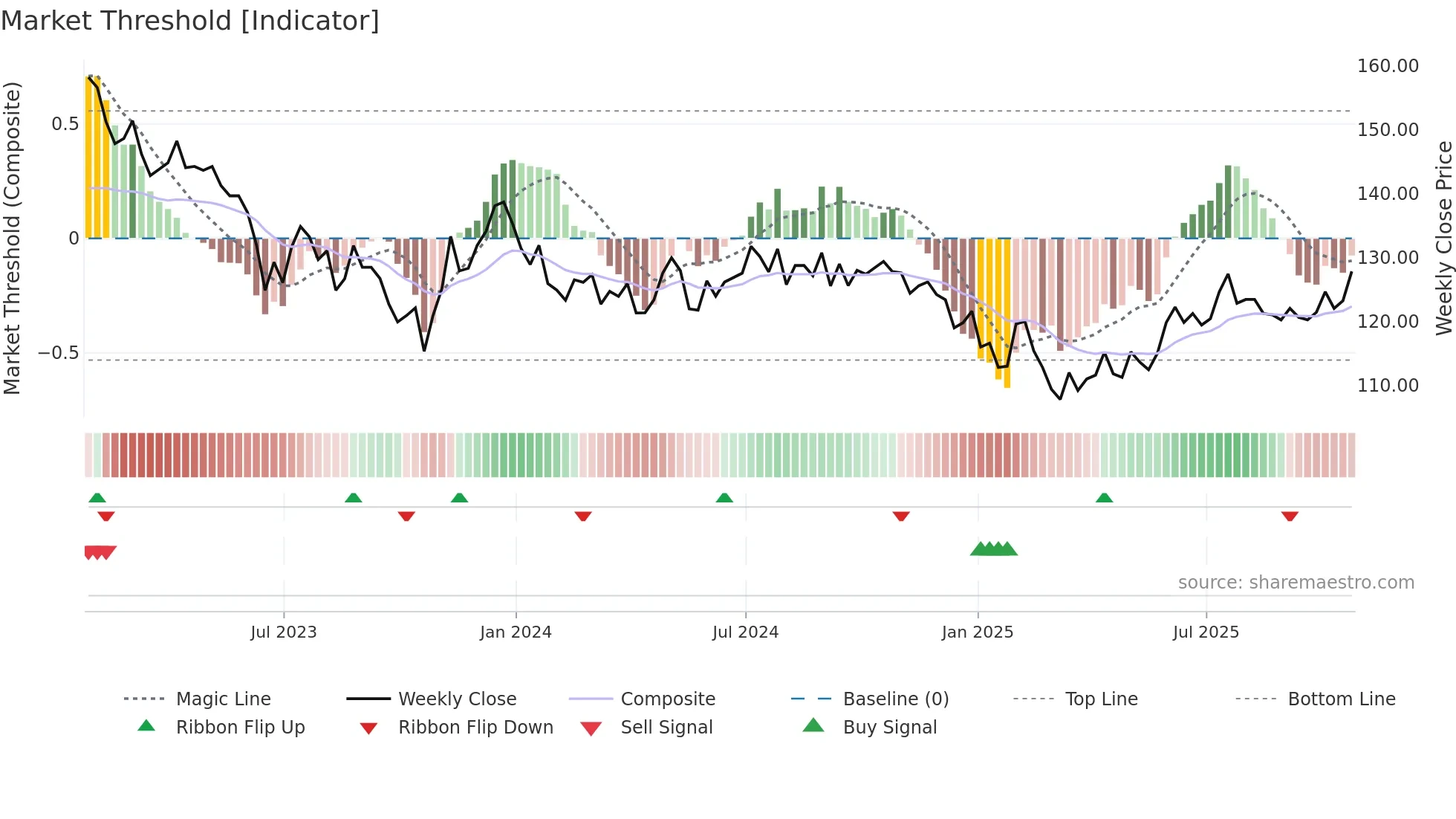 INPP weekly Market Threshold chart