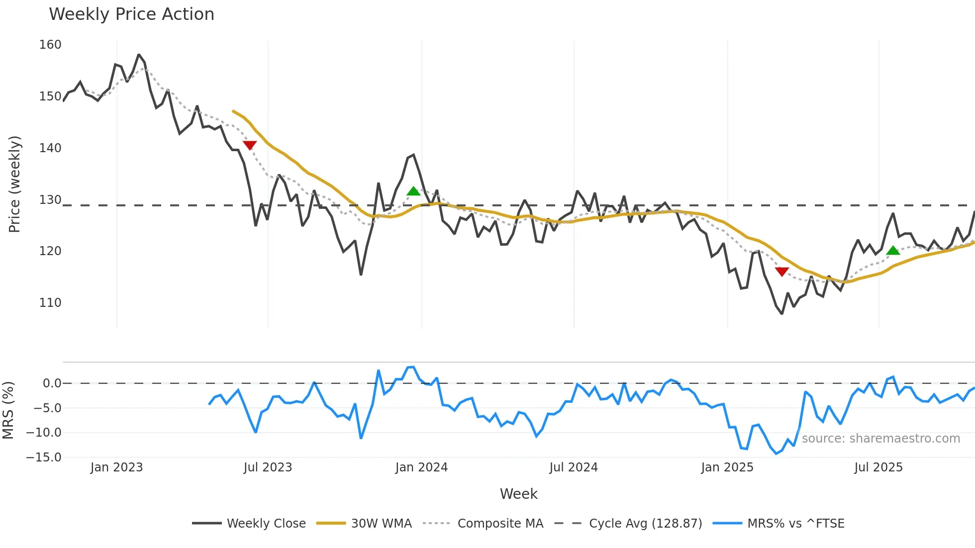 INPP weekly Price Action chart, closing 2025-10-24