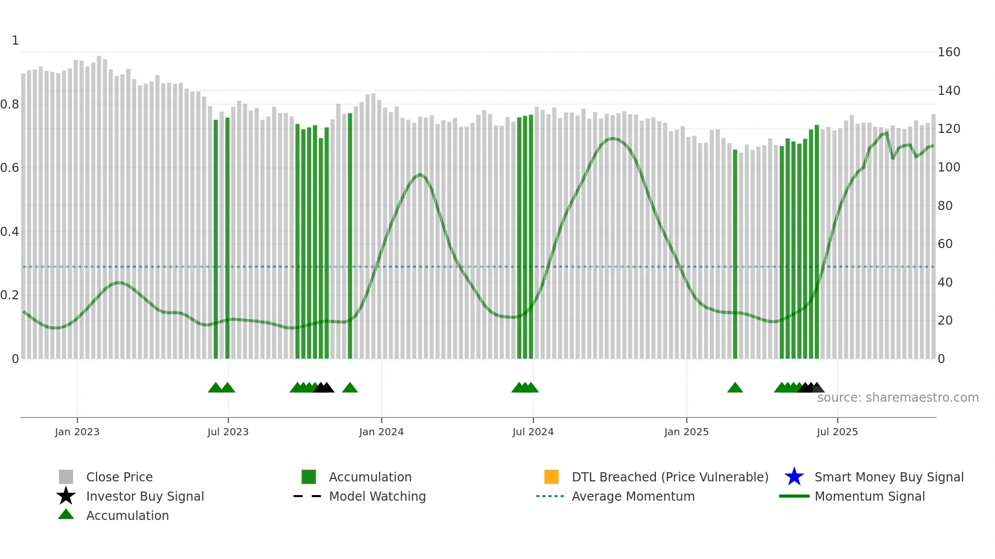 INPP weekly Smart Money chart