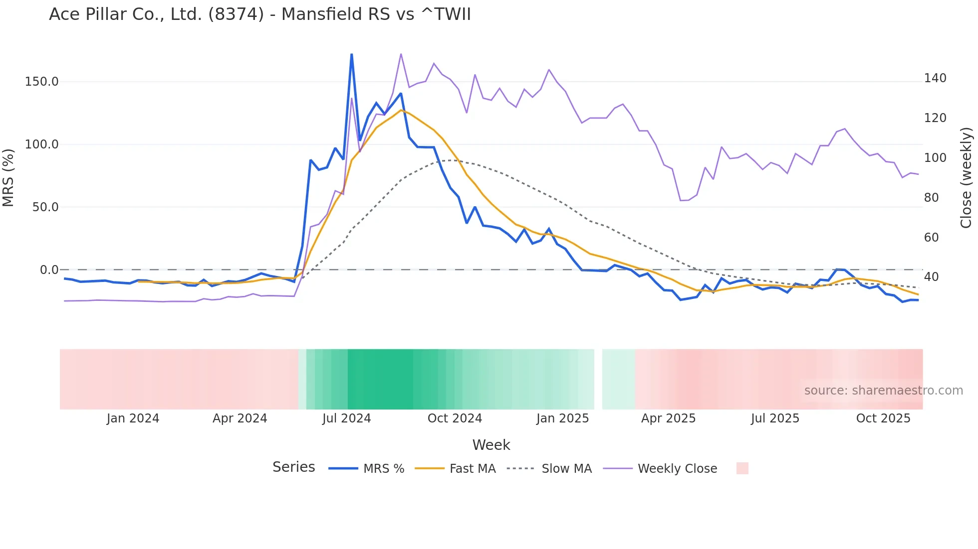 8374 Mansfield Relative Strength chart