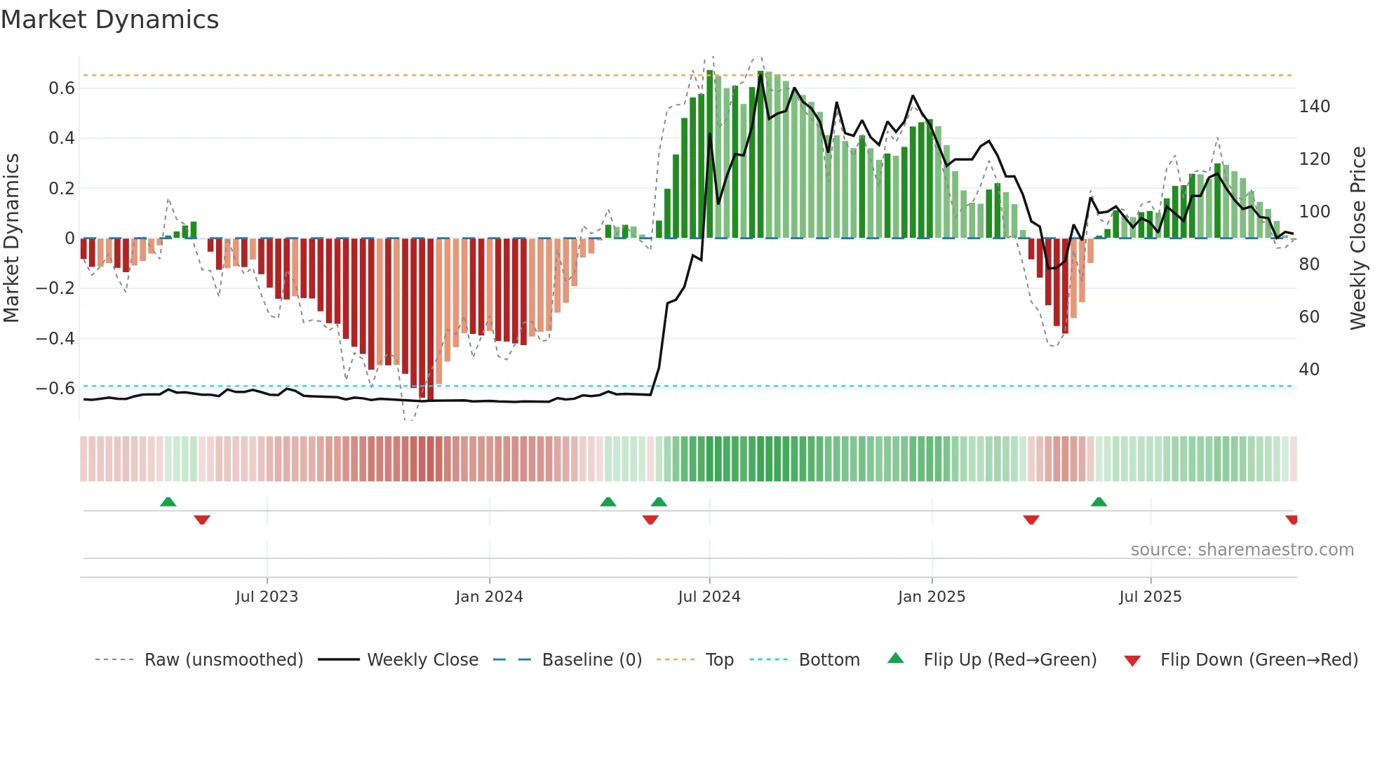 8374 weekly Market Dynamics chart