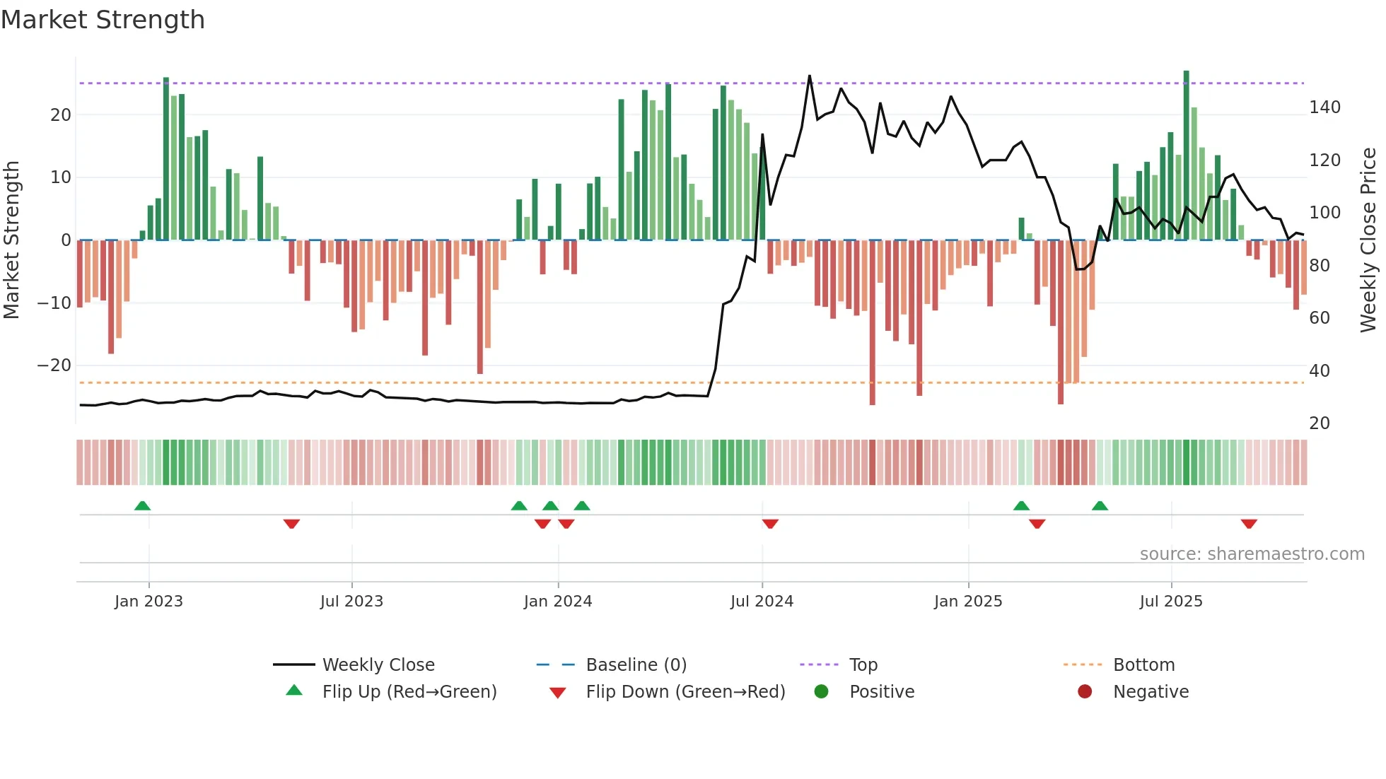 8374 weekly Market Strength chart