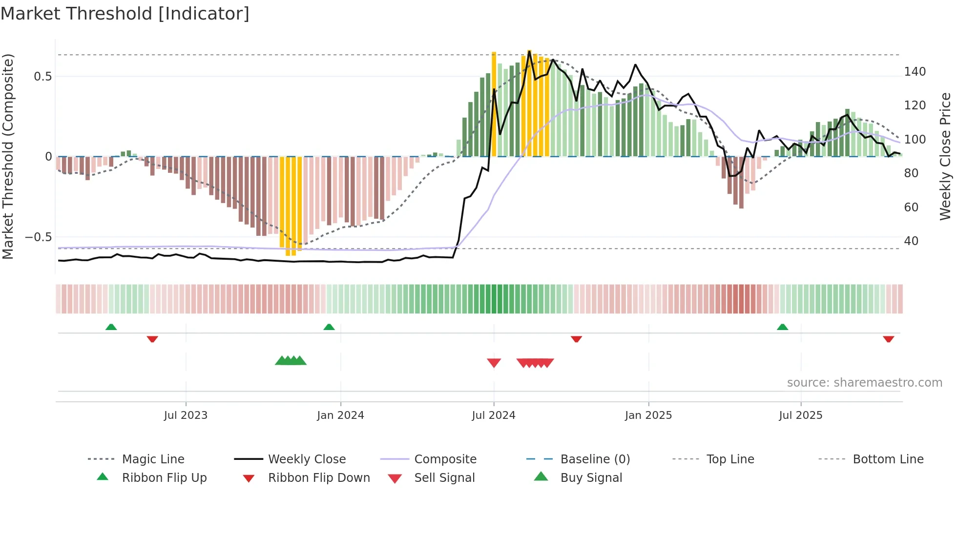 8374 weekly Market Threshold chart