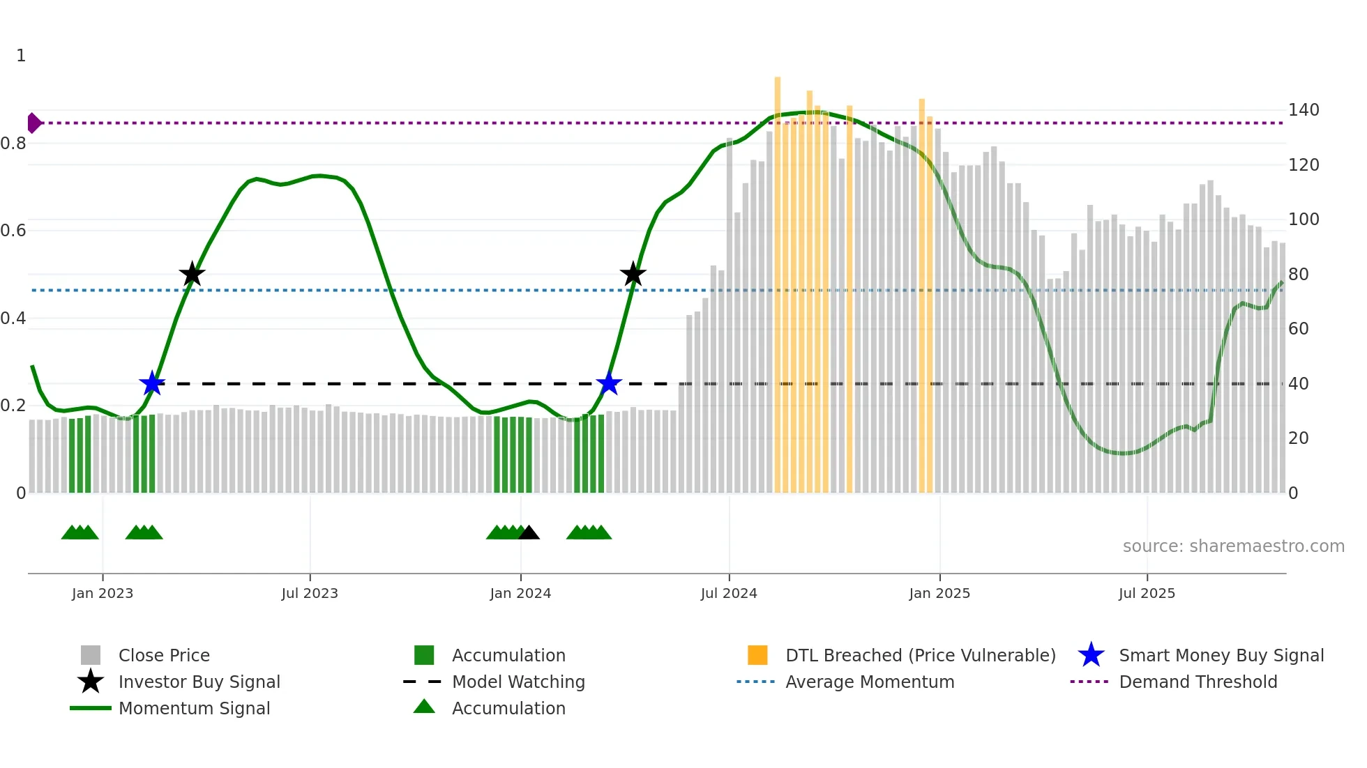 8374 weekly Smart Money chart