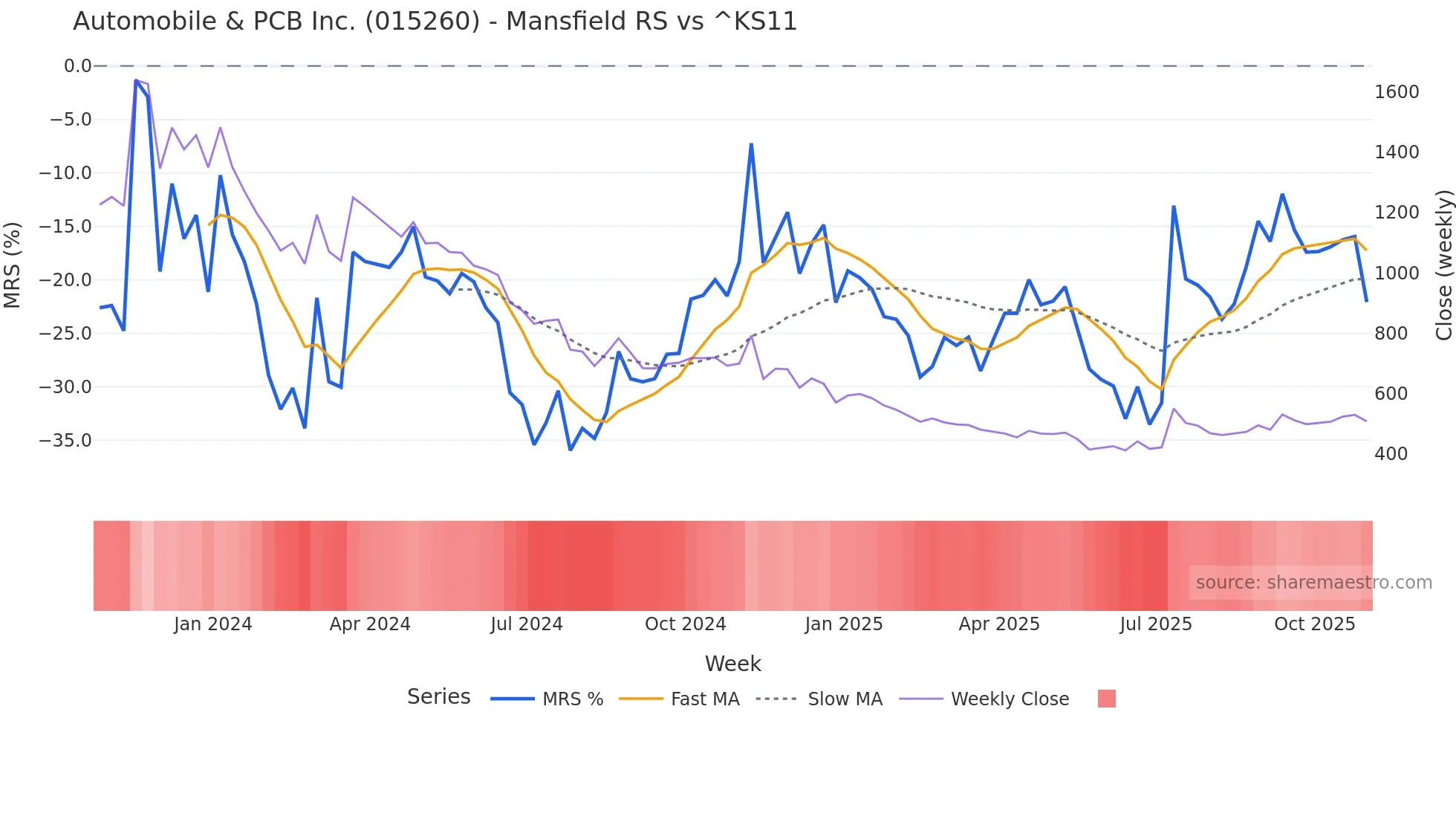 015260 Mansfield Relative Strength chart