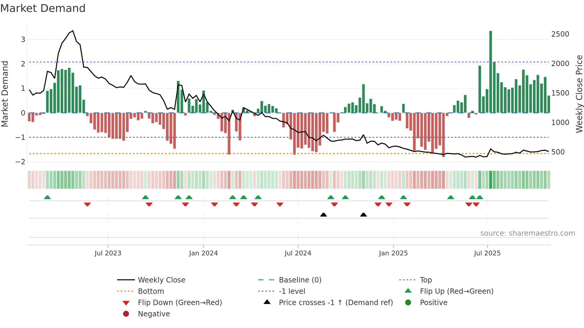 015260 weekly Market Demand chart