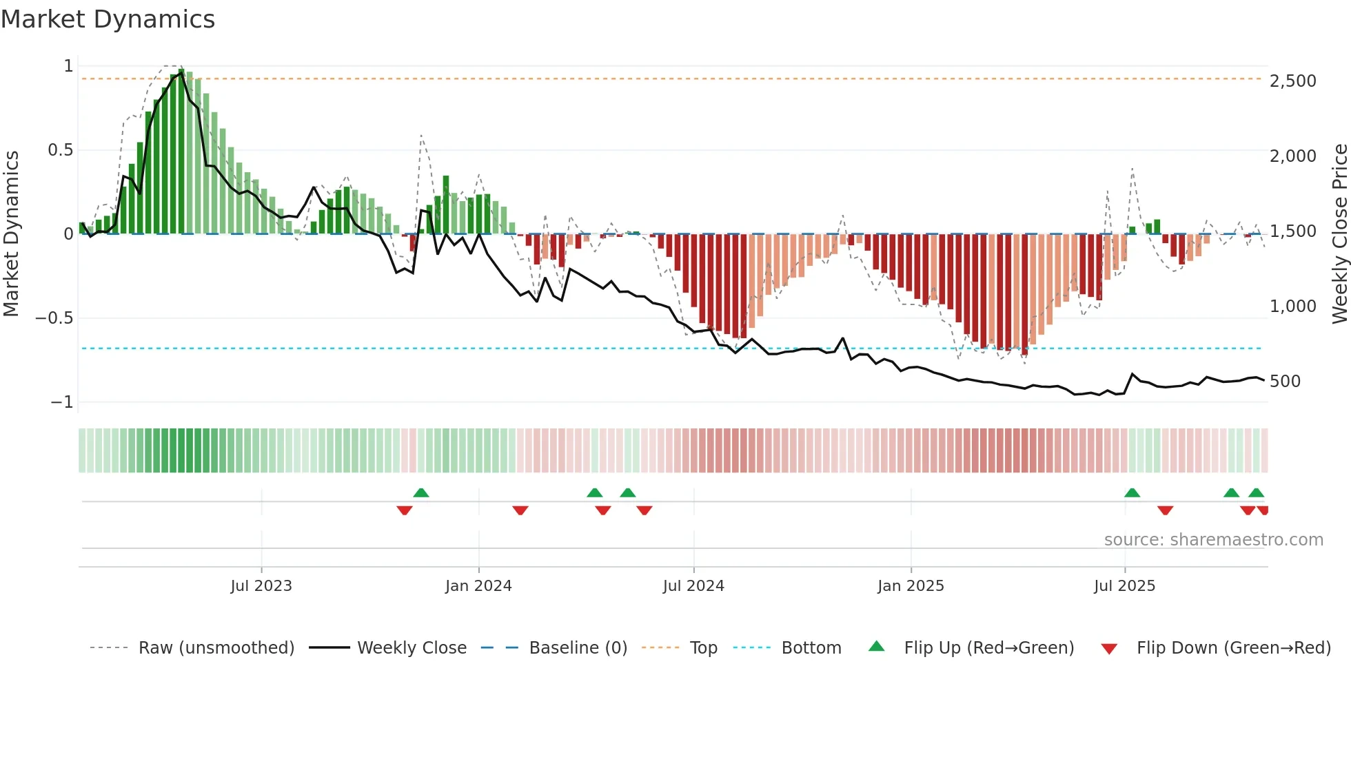 015260 weekly Market Dynamics chart